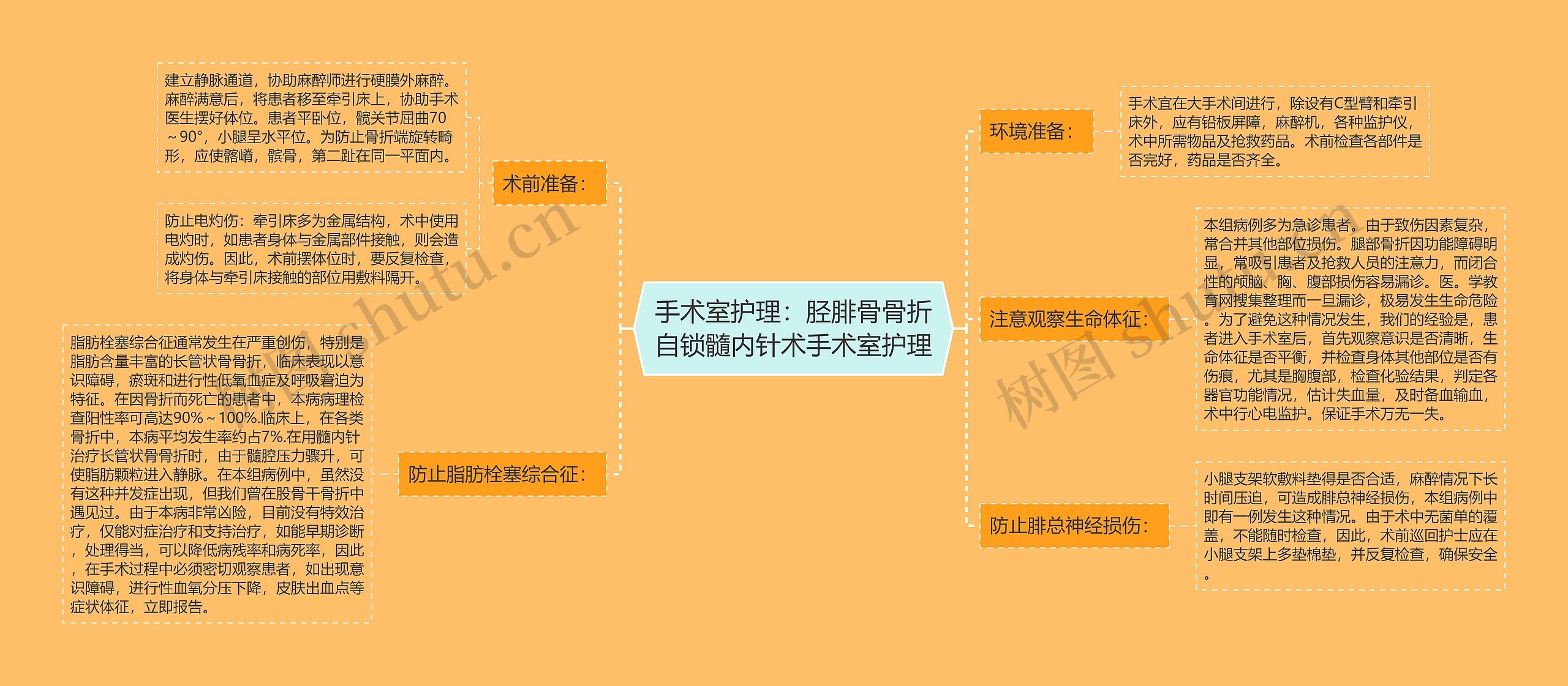 手术室护理：胫腓骨骨折自锁髓内针术手术室护理思维导图