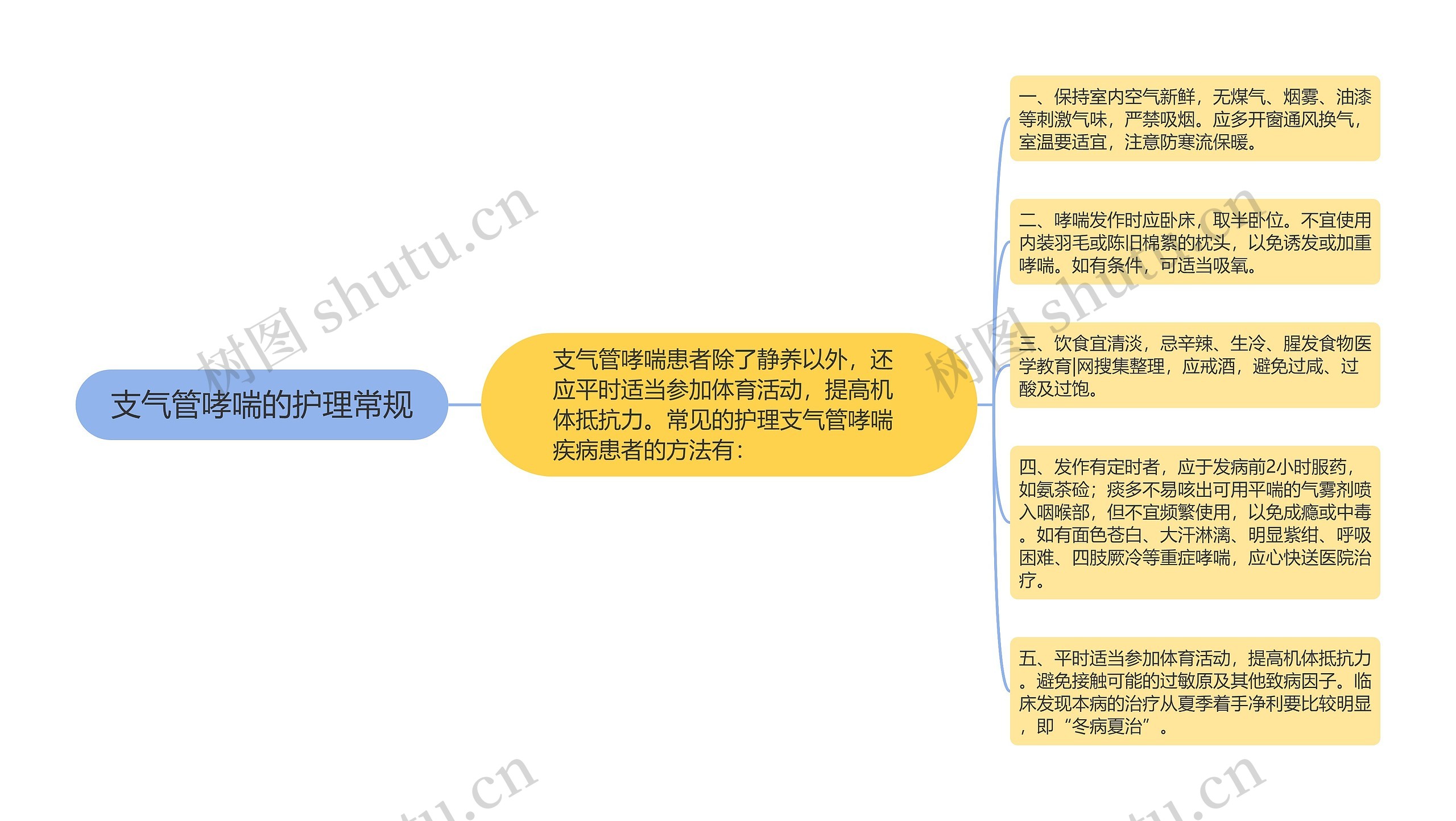 支气管哮喘的护理常规思维导图