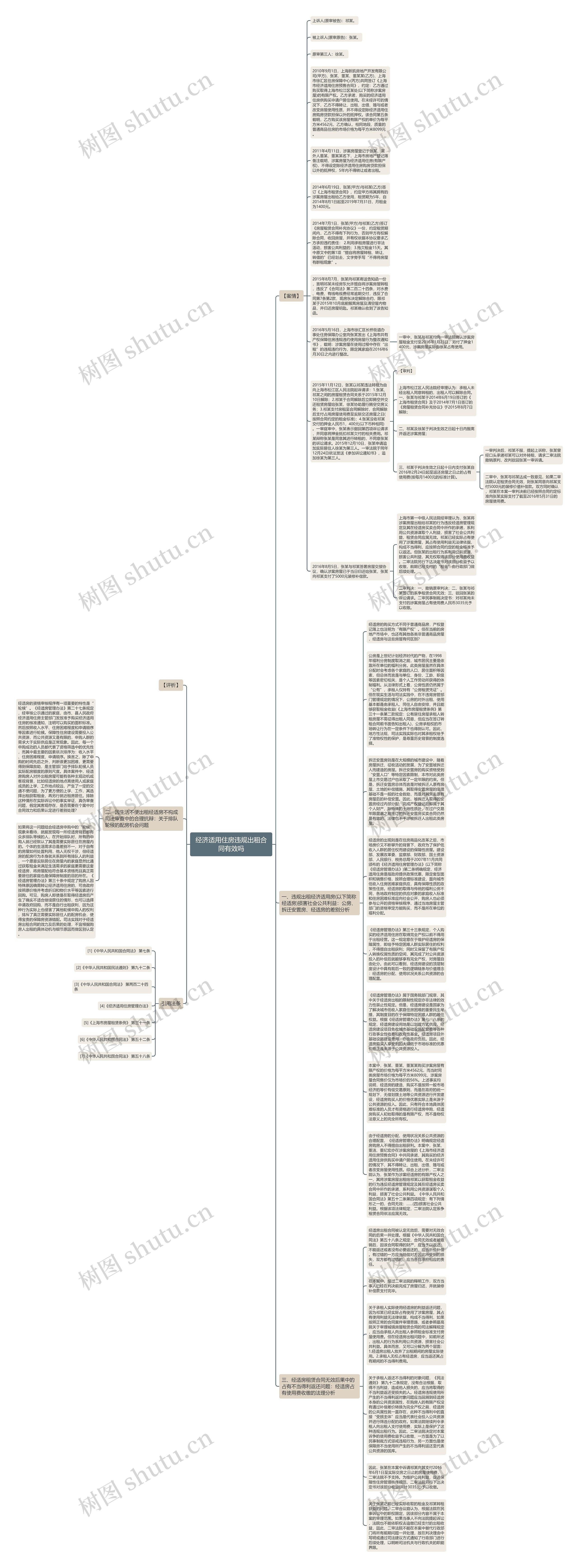 经济适用住房违规出租合同有效吗思维导图高清图 经济适用住房违规出租合同有效吗思维导图