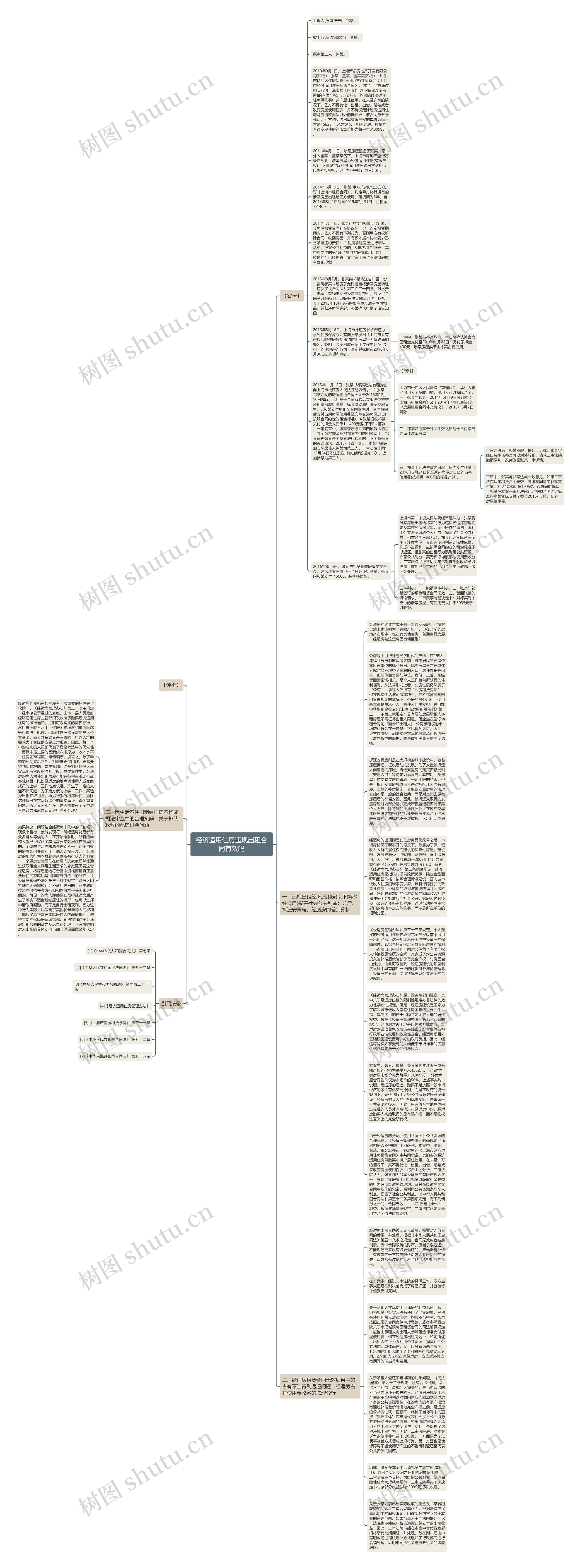 经济适用住房违规出租合同有效吗思维导图