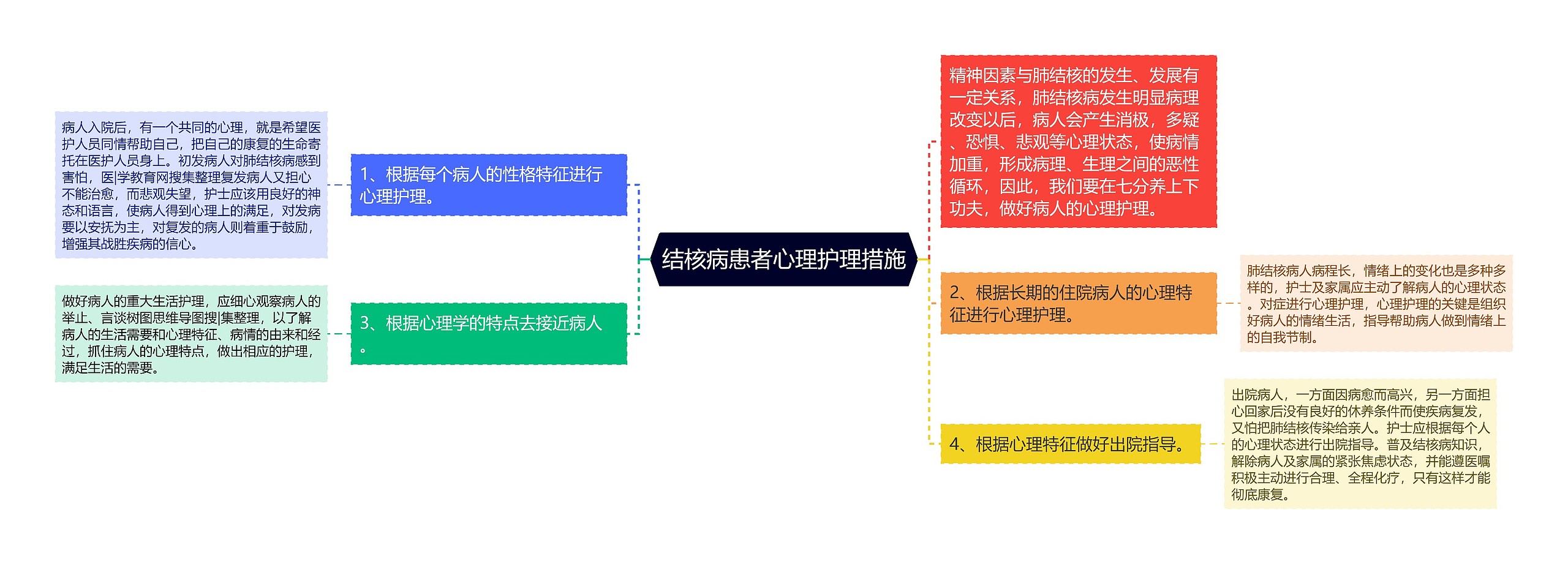 结核病患者心理护理措施思维导图