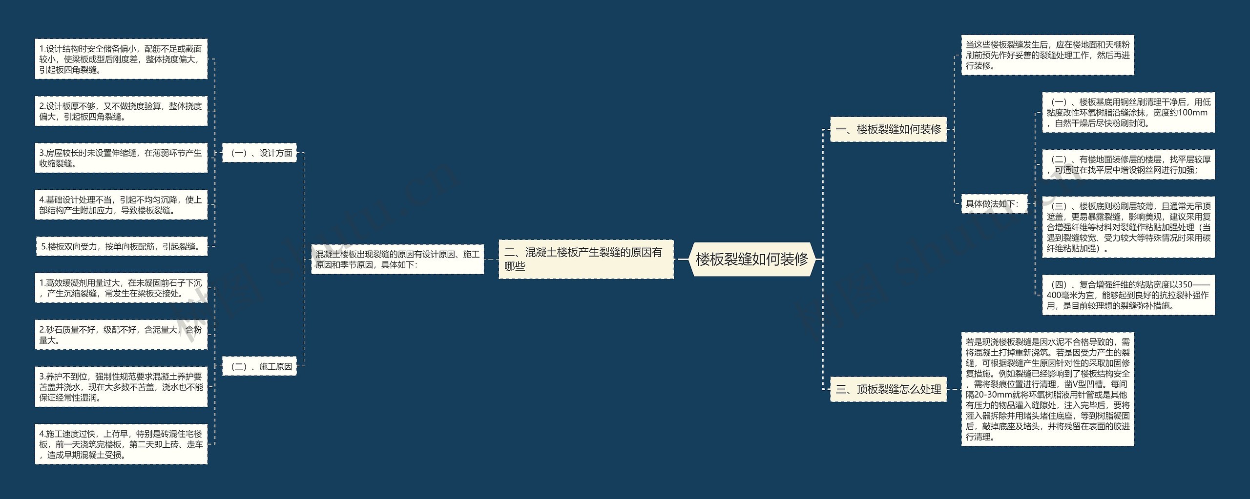 楼板裂缝如何装修思维导图