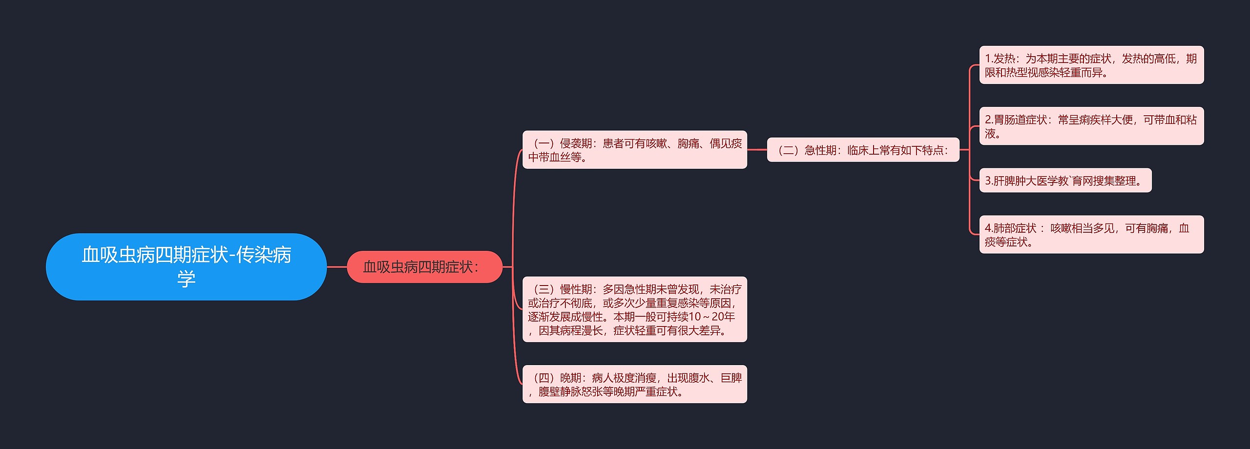 血吸虫病四期症状-传染病学思维导图