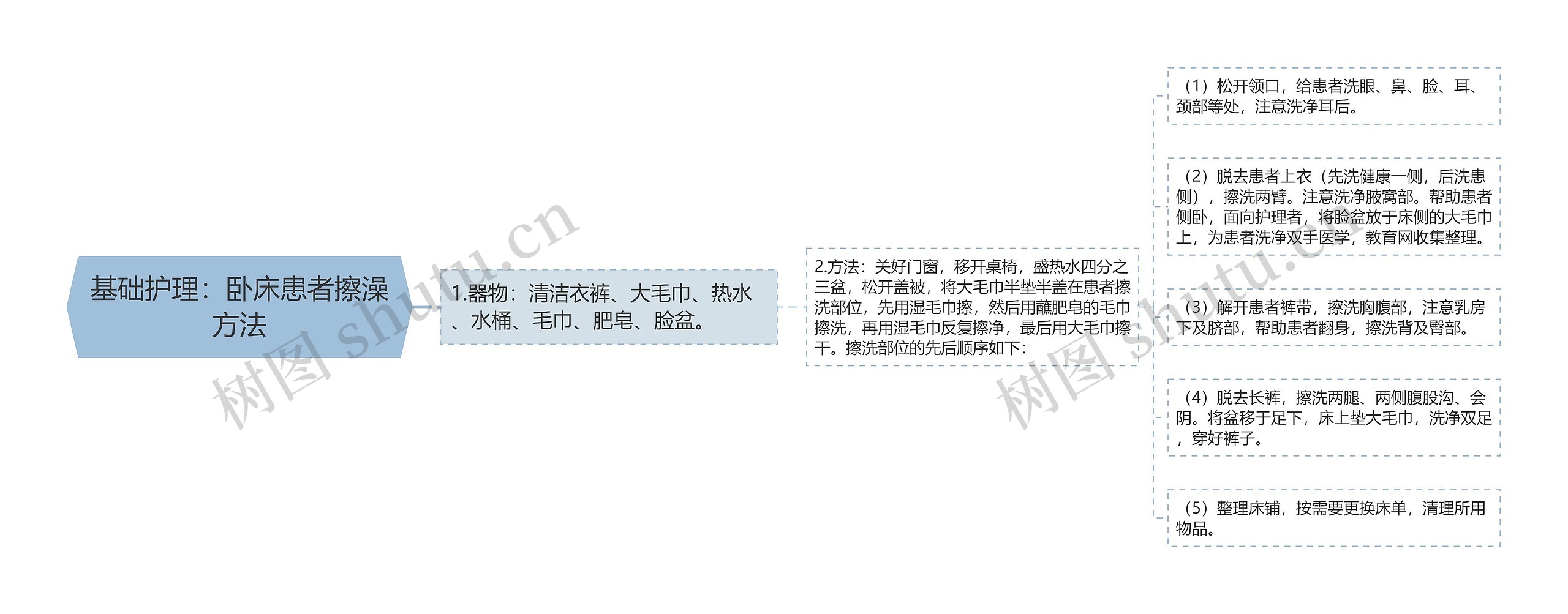 基础护理:卧床患者擦澡方法 基础护理:卧床患者擦澡方法