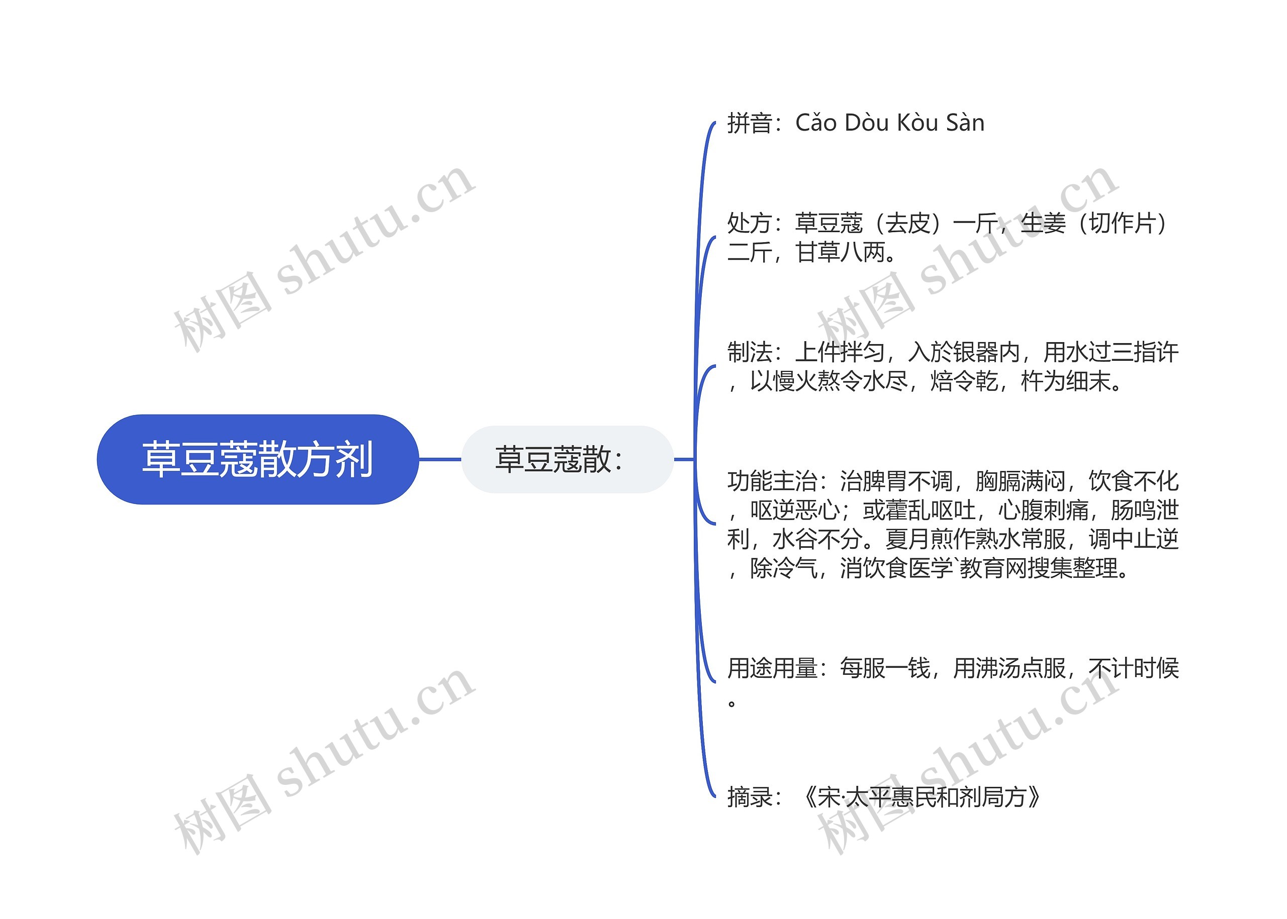 草豆蔻散方剂