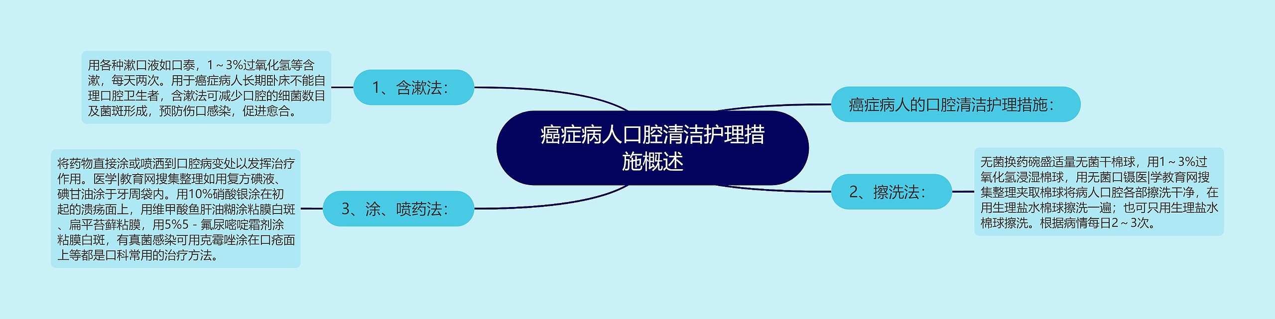 癌症病人口腔清洁护理措施概述思维导图高清图 癌症病人口腔清洁护理措施概述思维导图