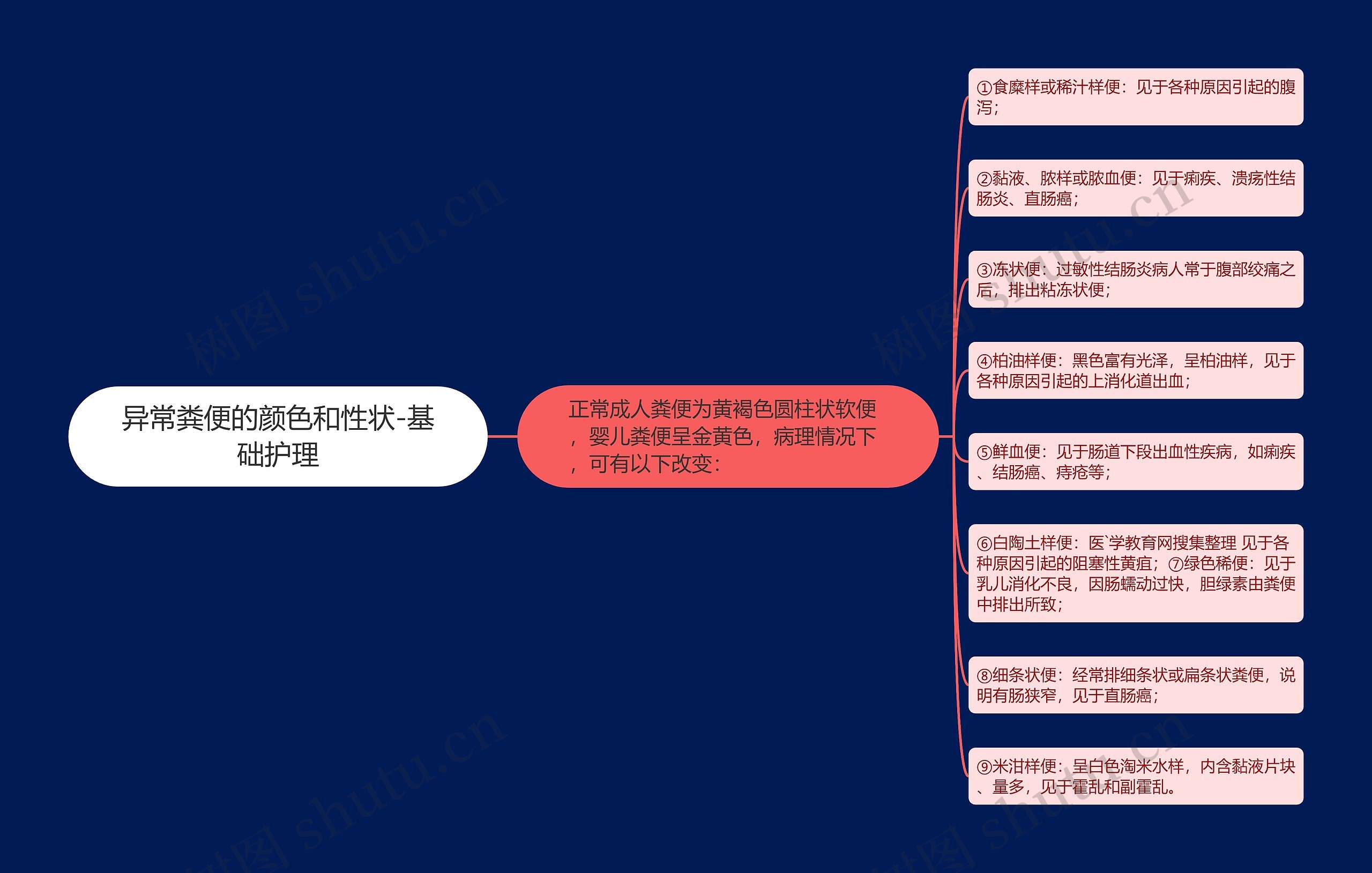 异常粪便的颜色和性状-基础护理思维导图