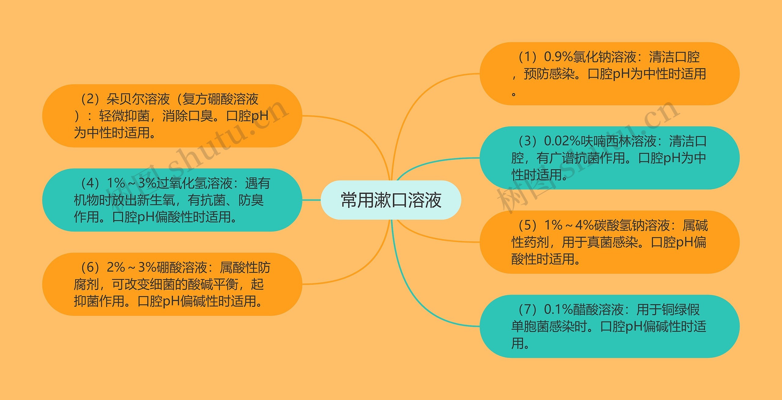 常用漱口溶液 常用漱口溶液