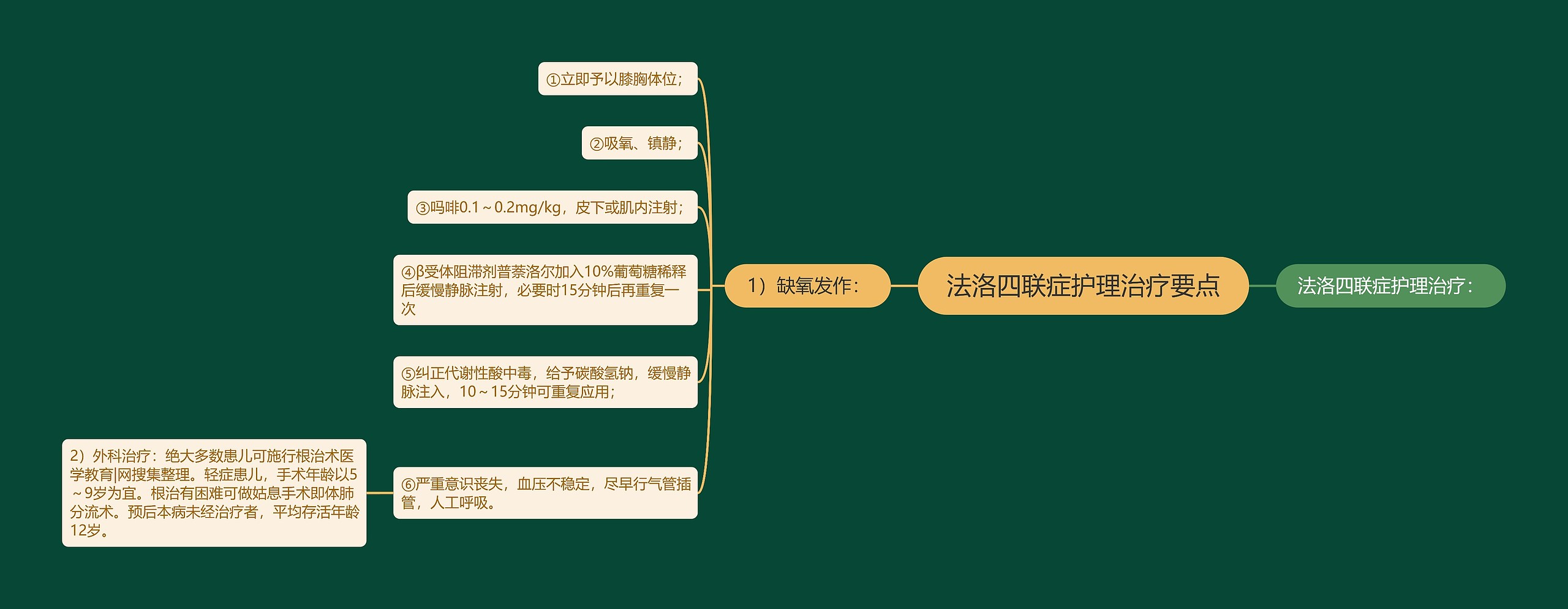 法洛四联症护理治疗要点思维导图