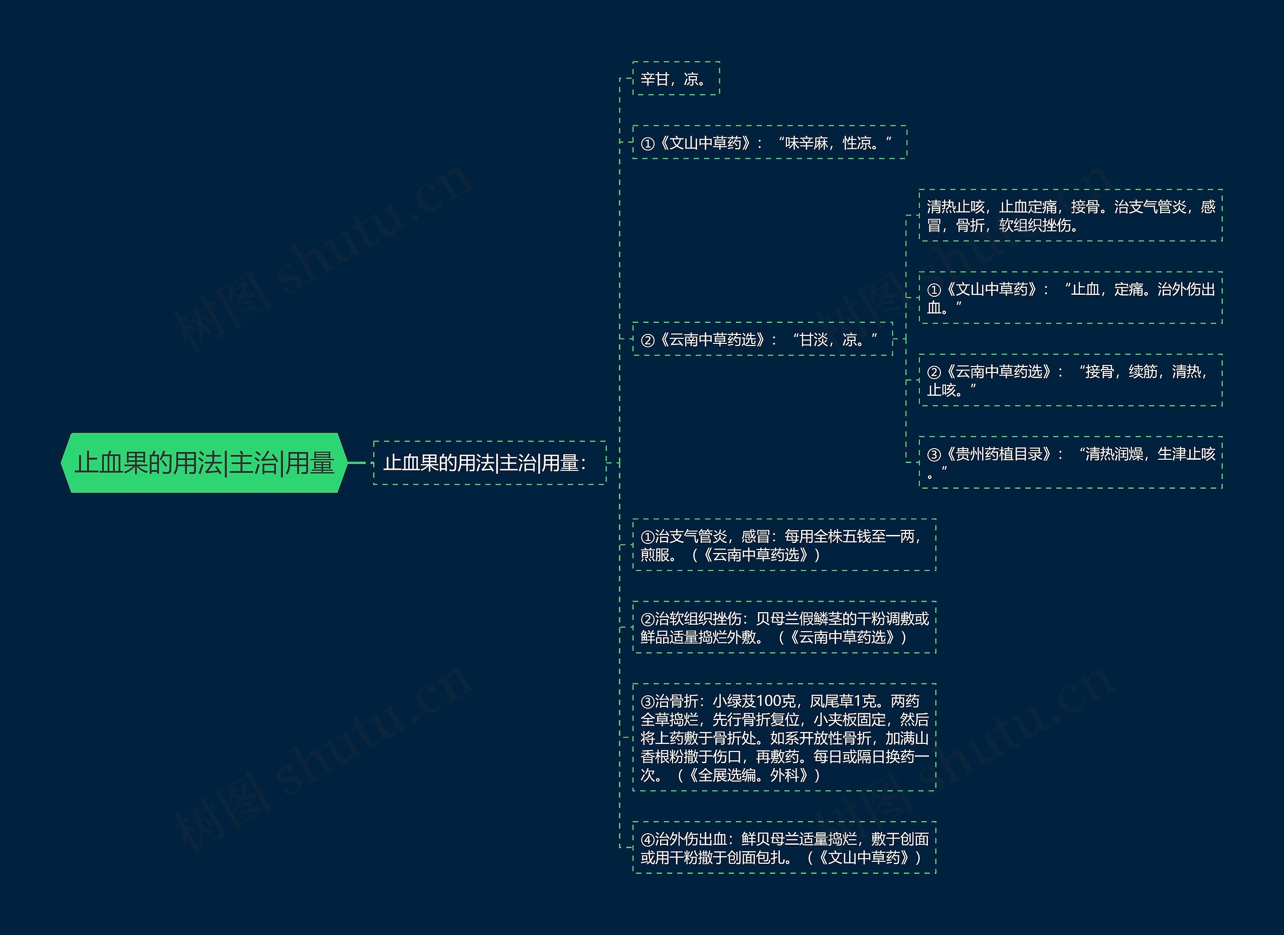 止血果的用法|主治|用量思维导图