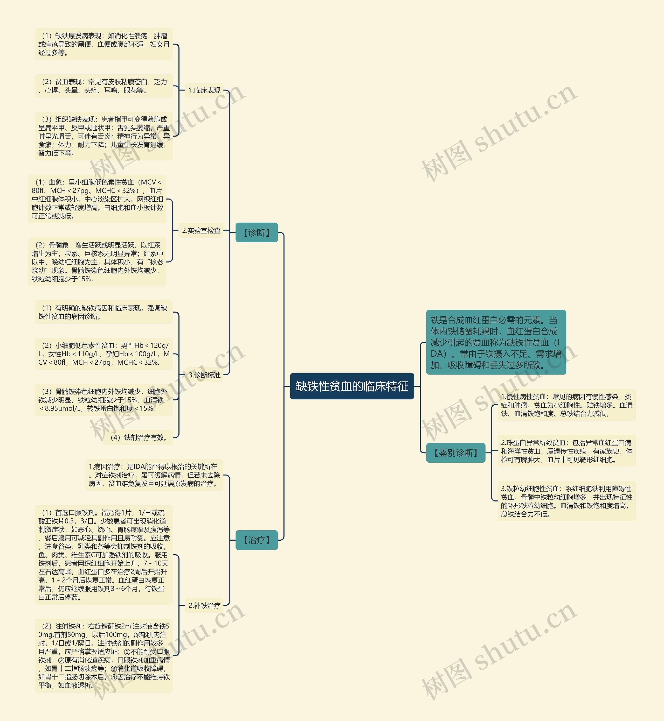 缺铁性贫血的临床特征思维导图