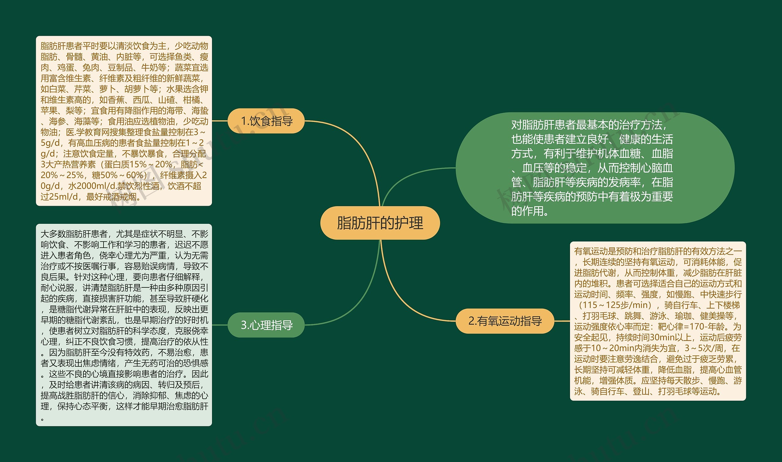 脂肪肝的护理思维导图