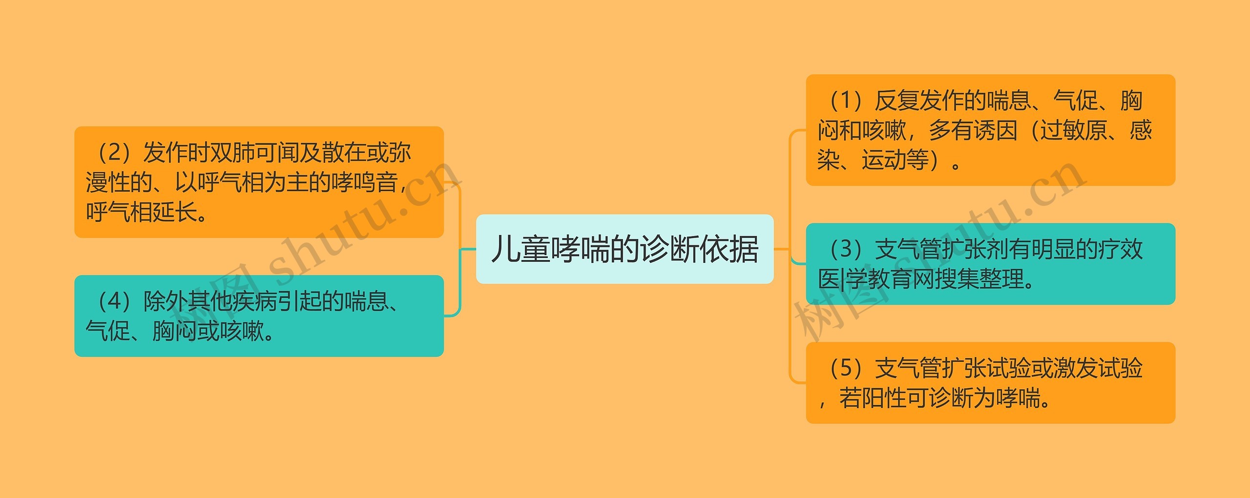 儿童哮喘的诊断依据 儿童哮喘的诊断依据