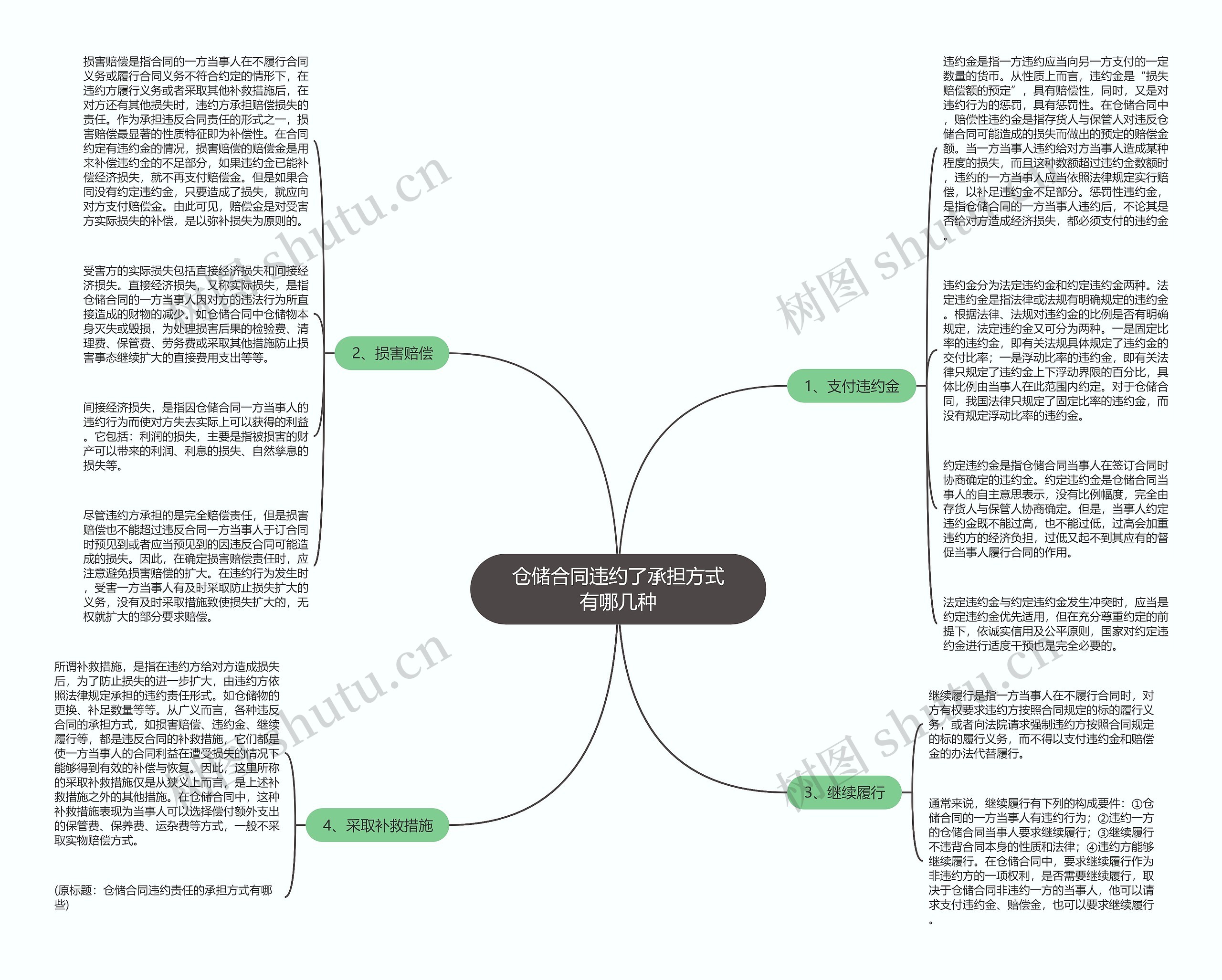 仓储合同违约了承担方式有哪几种思维导图