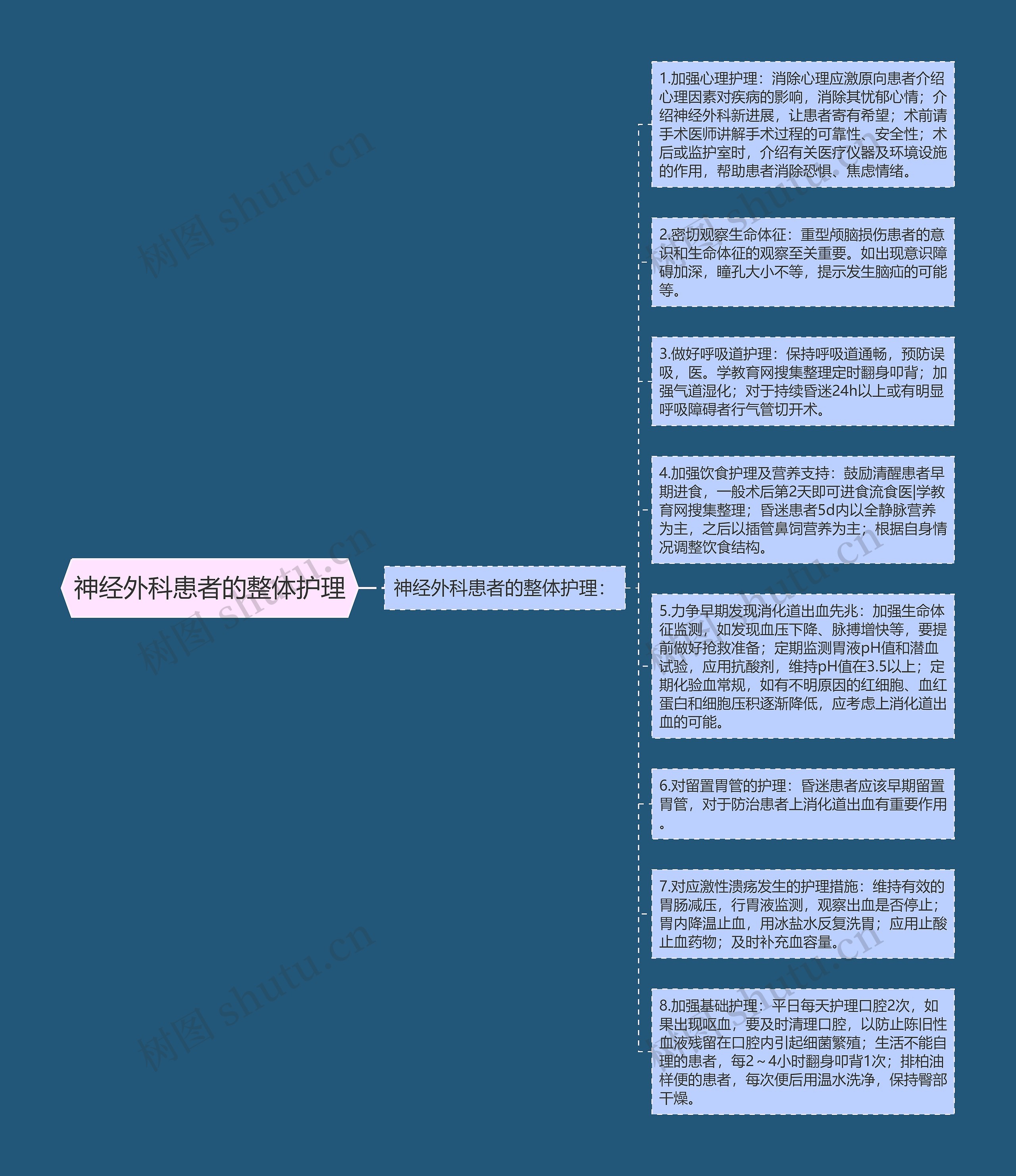 神经外科患者的整体护理思维导图