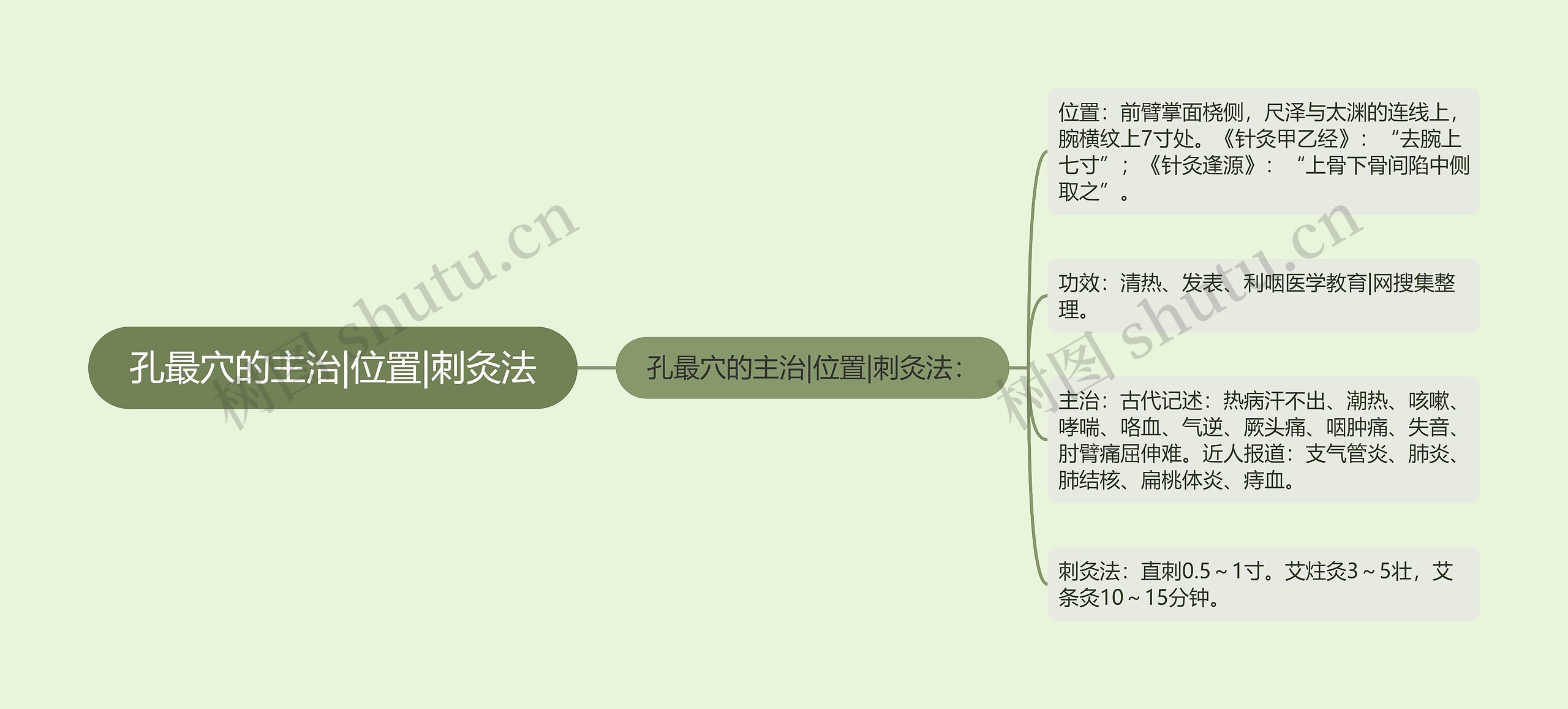 孔最穴的主治|位置|刺灸法 孔最穴的主治|位置|刺灸法
