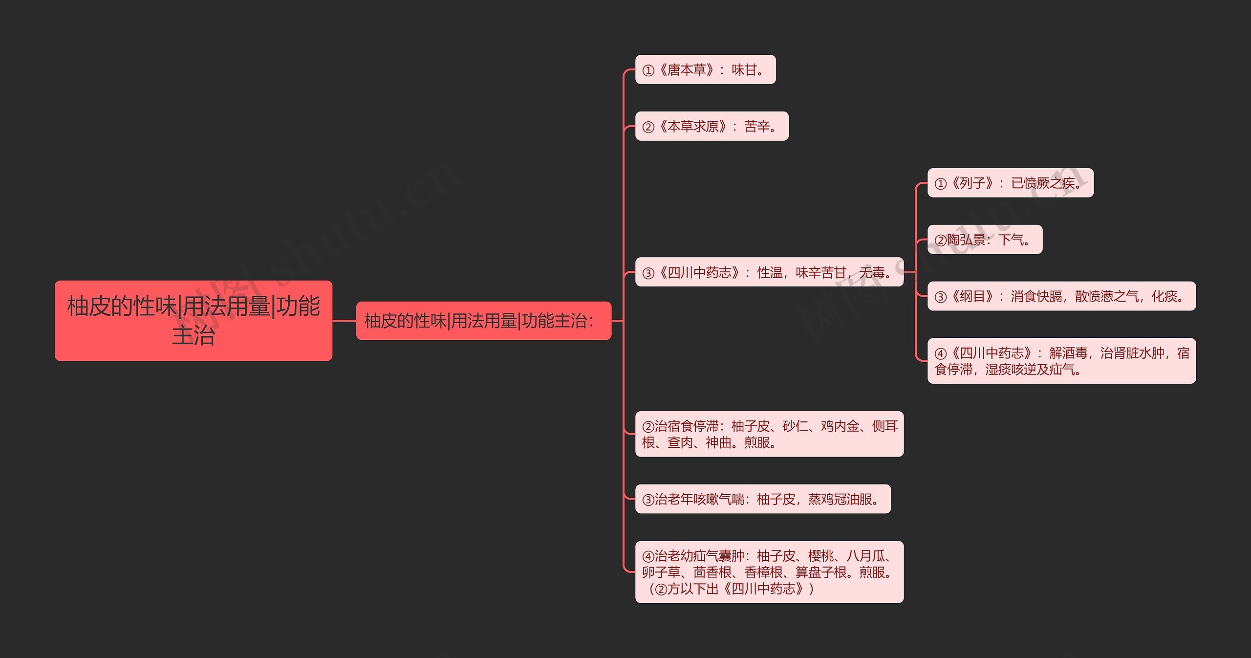 柚皮的性味|用法用量|功能主治思维导图