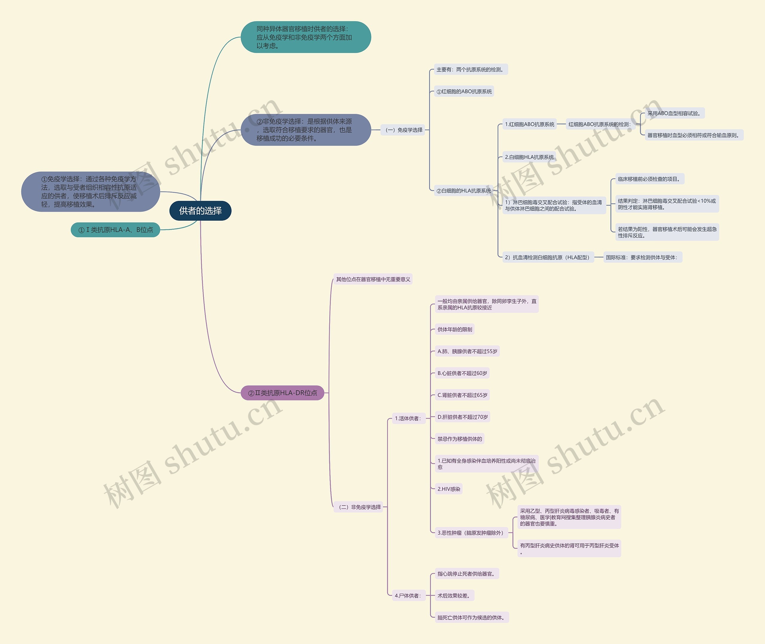 供者的选择 供者的选择