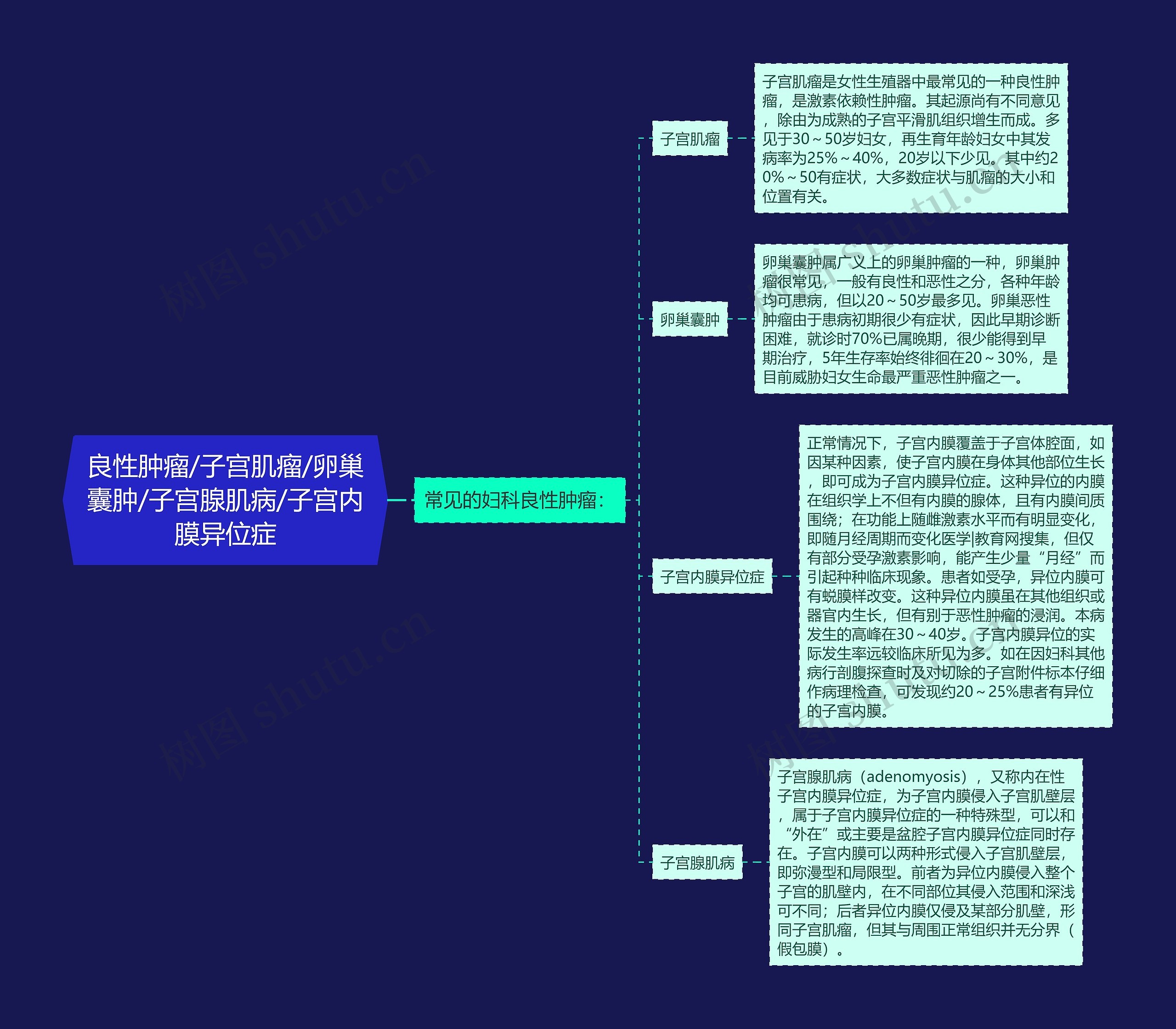 良性肿瘤/子宫肌瘤/卵巢囊肿/子宫腺肌病/子宫内膜异位症思维导图