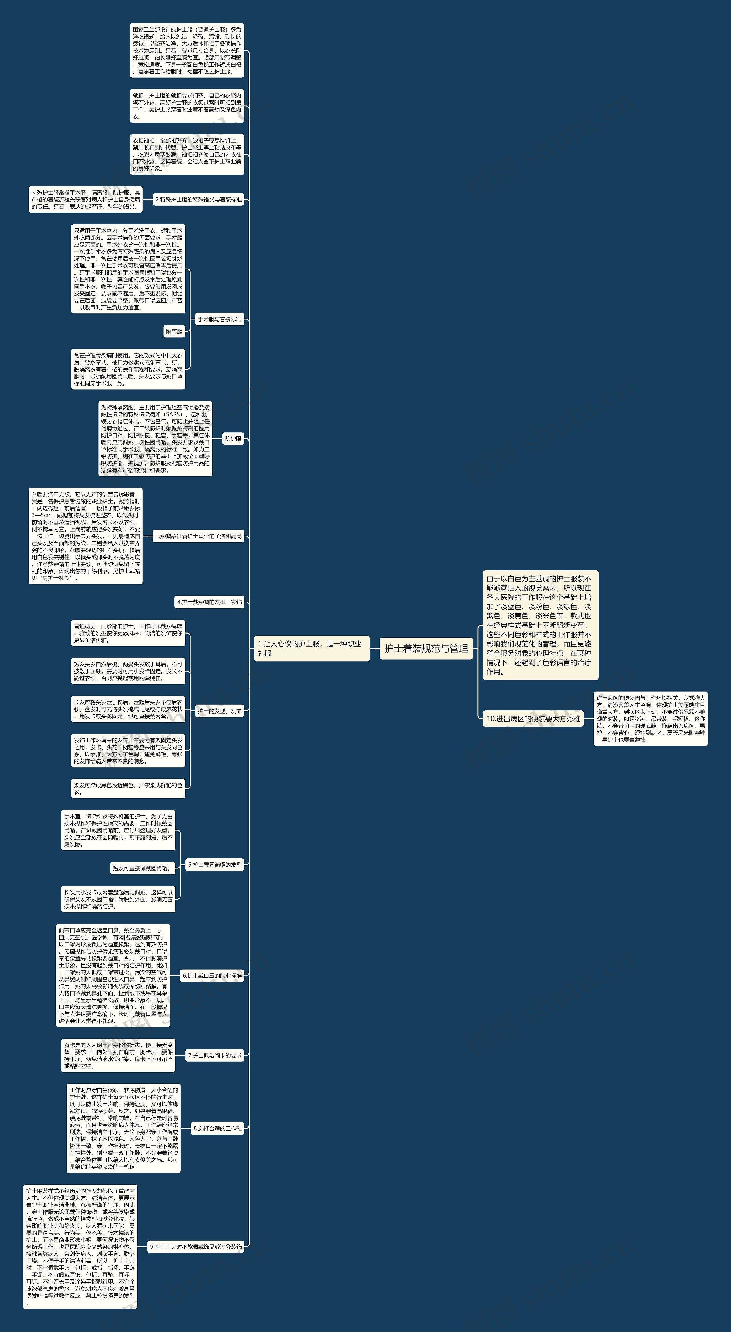护士着装规范与管理思维导图高清图 护士着装规范与管理思维导图