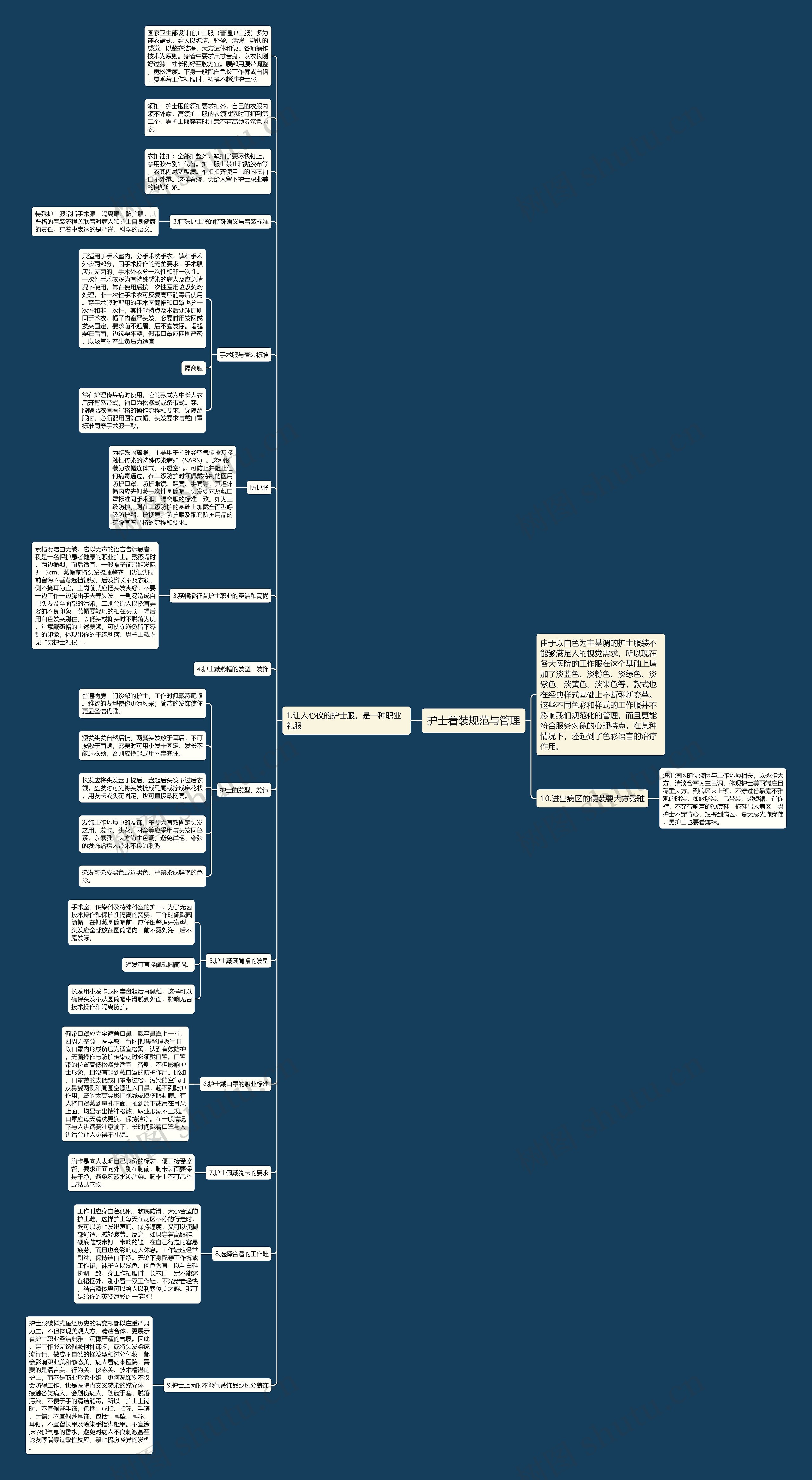 护士着装规范与管理思维导图