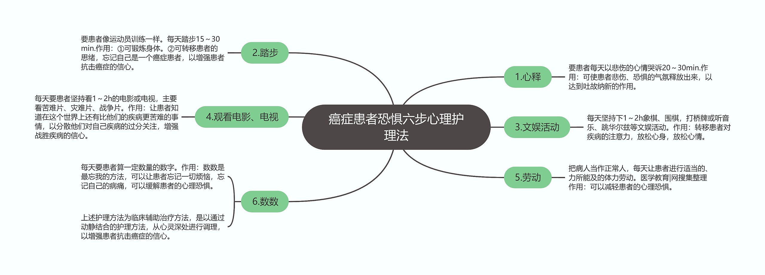 癌症患者恐惧六步心理护理法思维导图