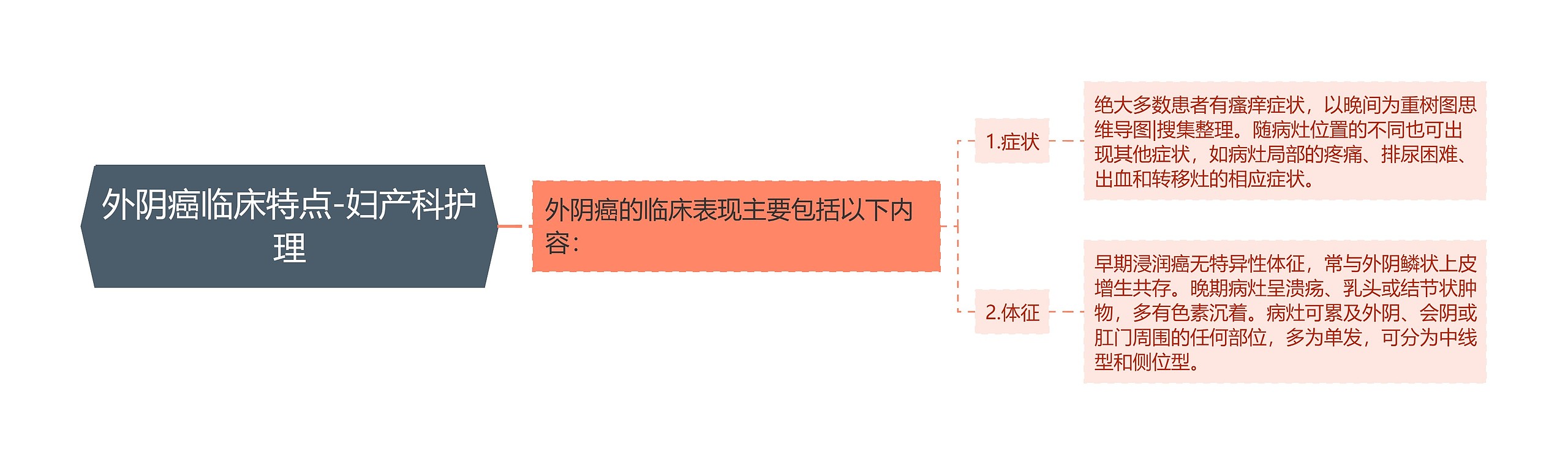 外阴癌临床特点-妇产科护理思维导图