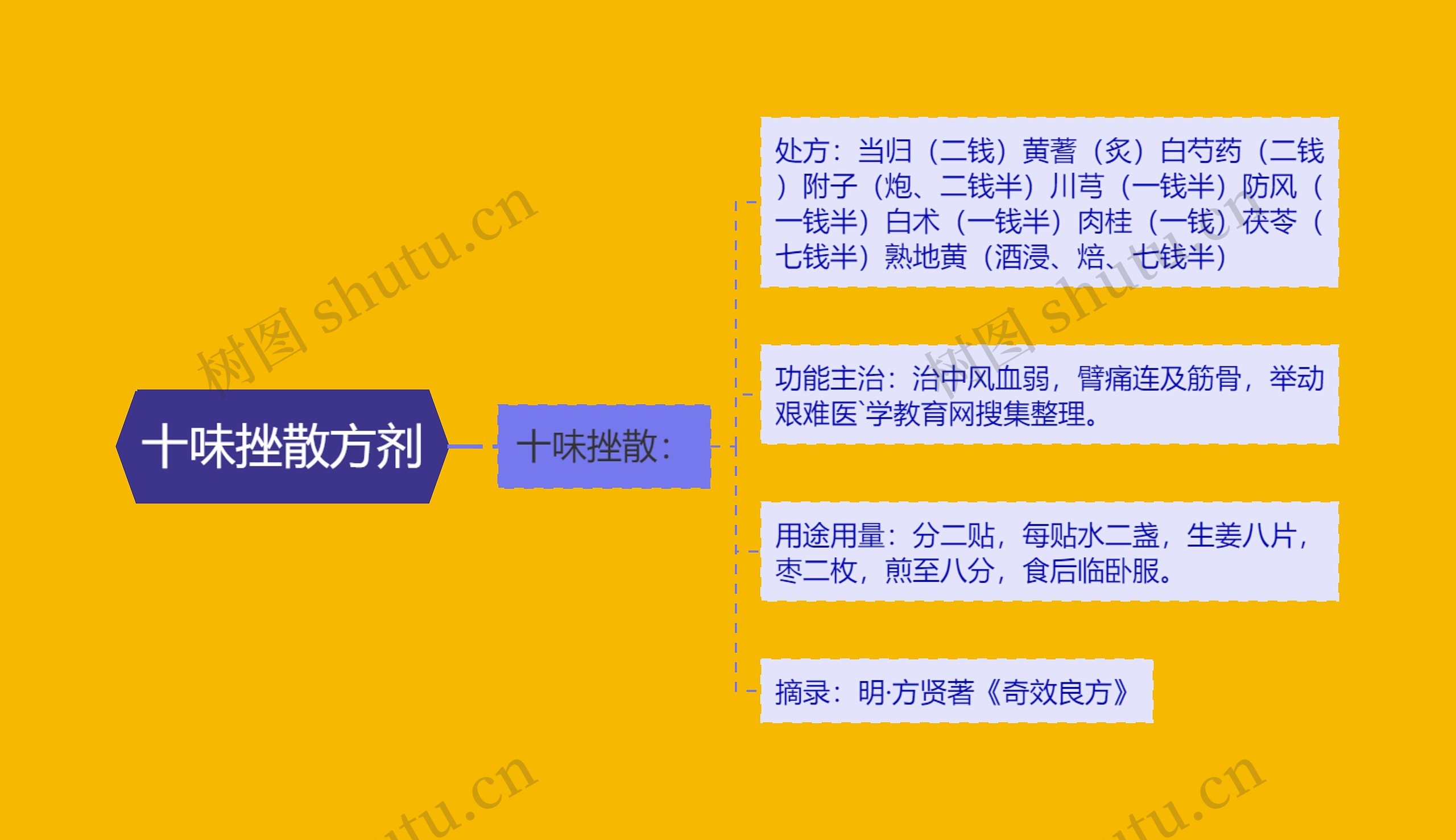 十味挫散方剂 十味挫散方剂