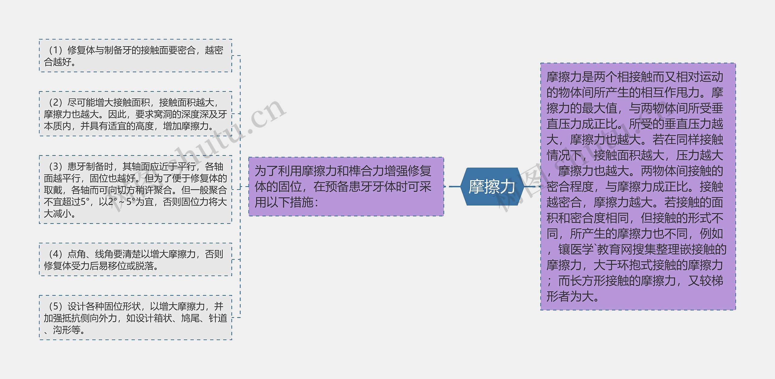 摩擦力思维导图