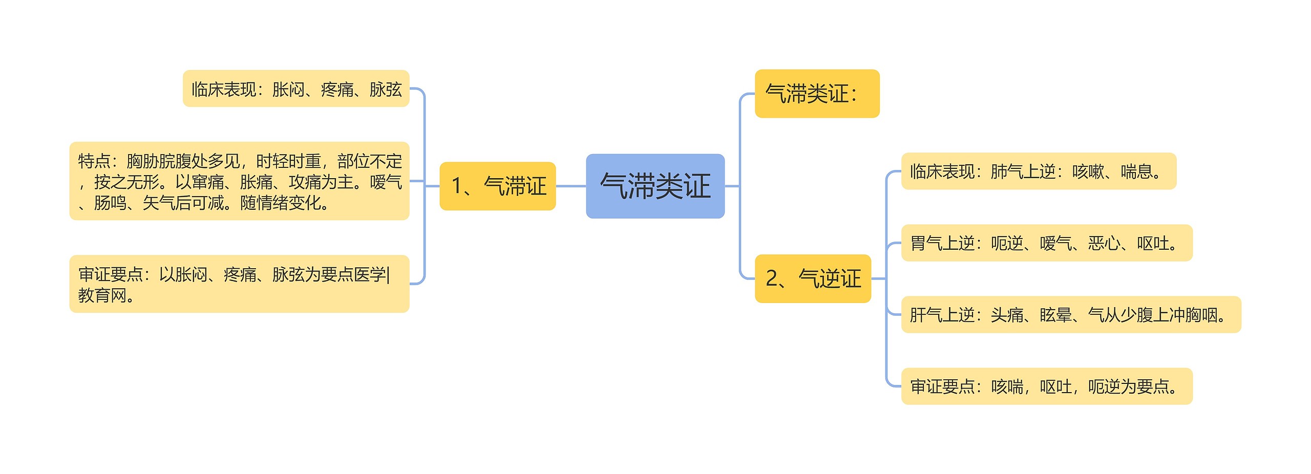 气滞类证思维导图