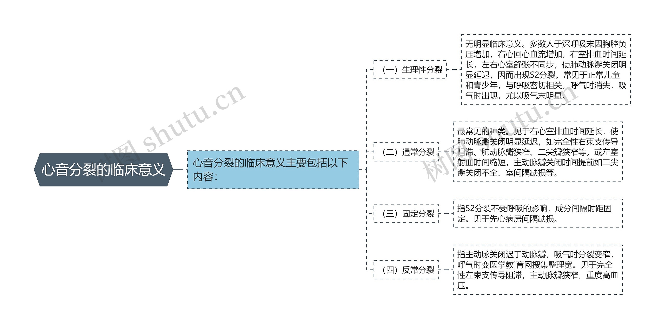 心音分裂的临床意义思维导图