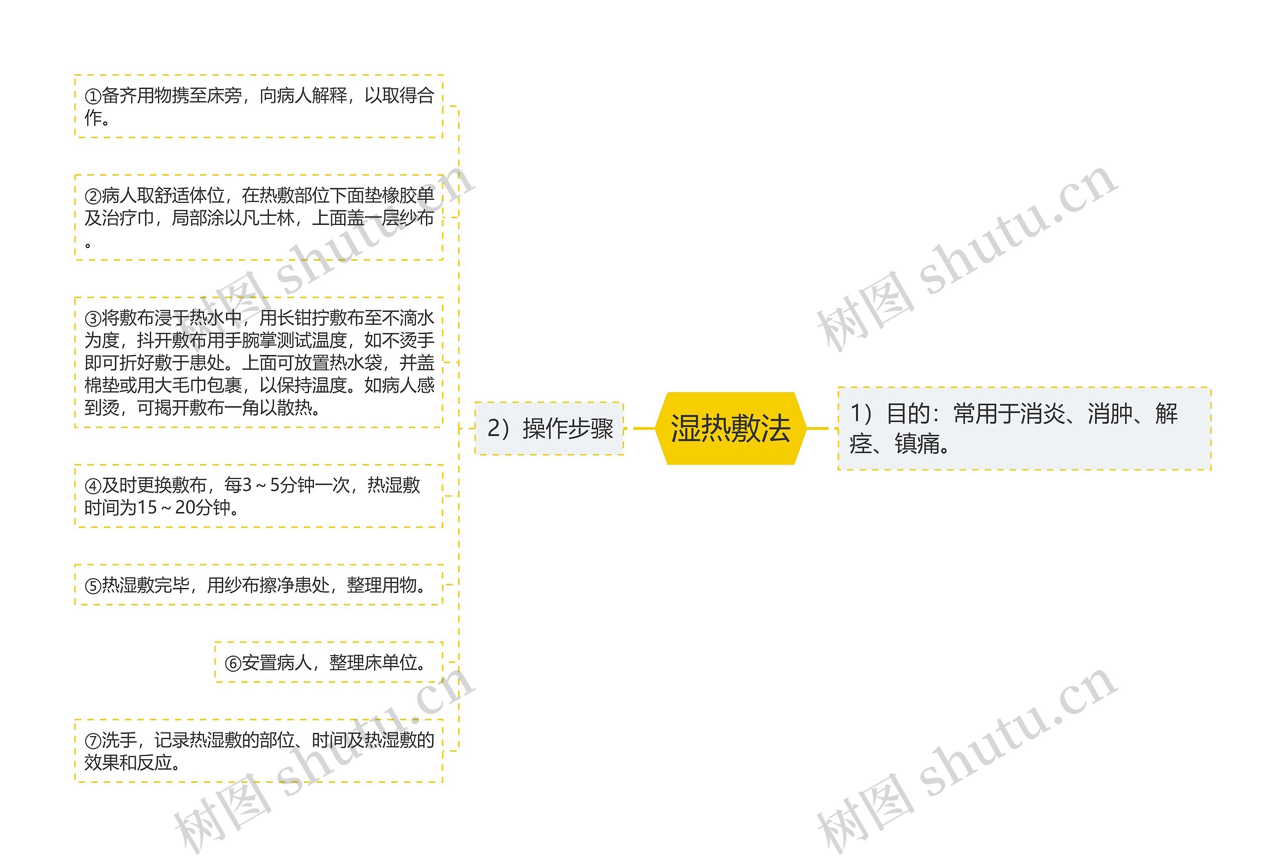 湿热敷法思维导图