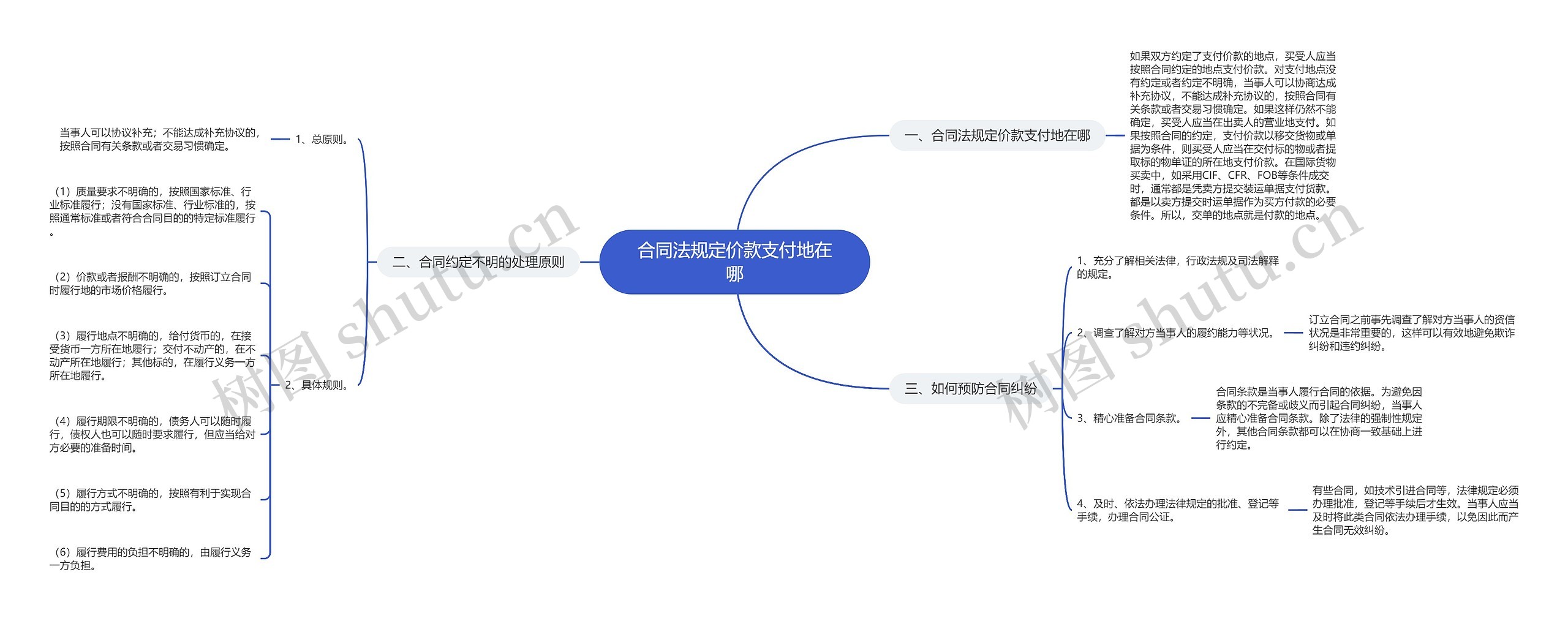 合同法规定价款支付地在哪思维导图