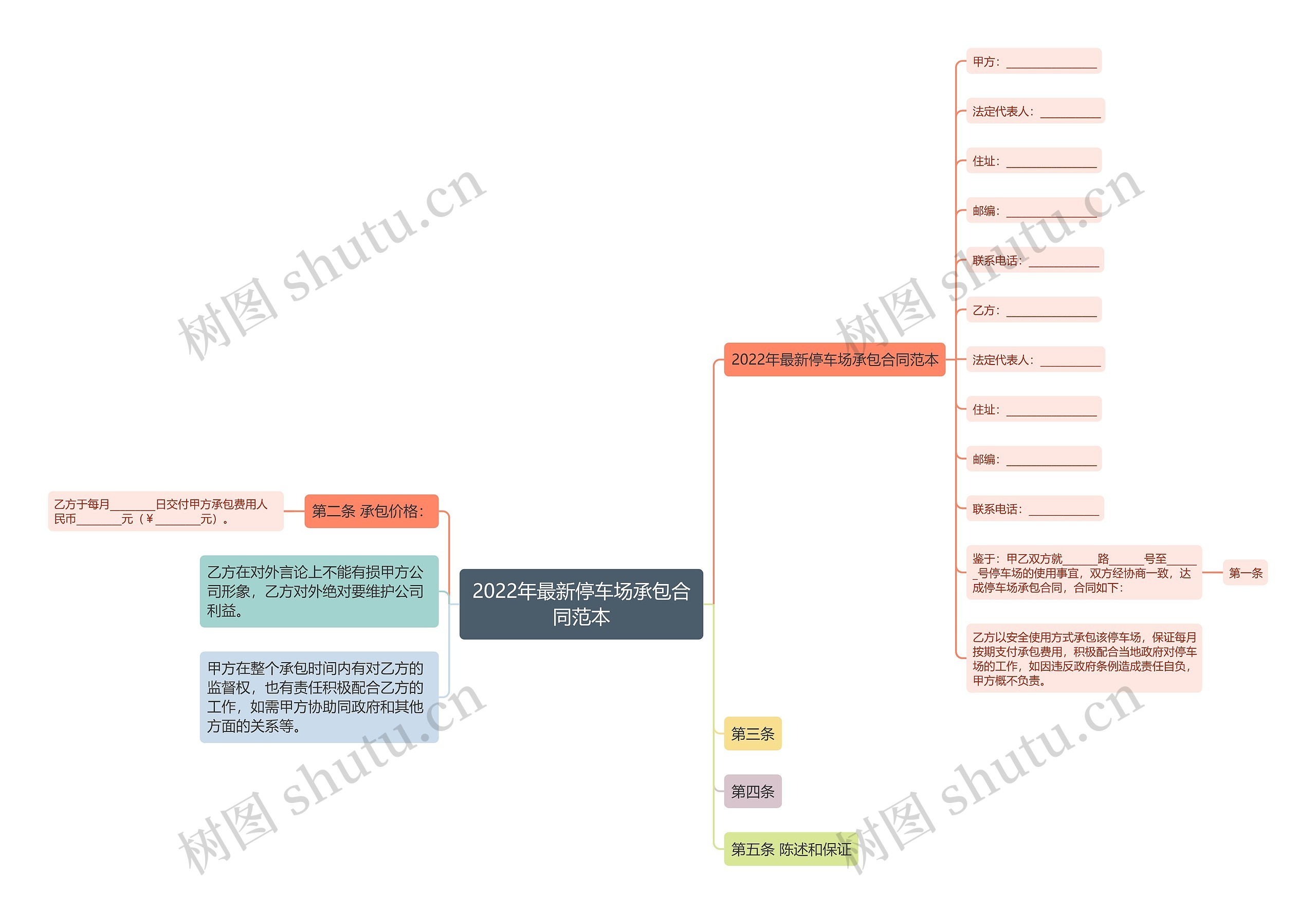 2022年最新停车场承包合同范本思维导图