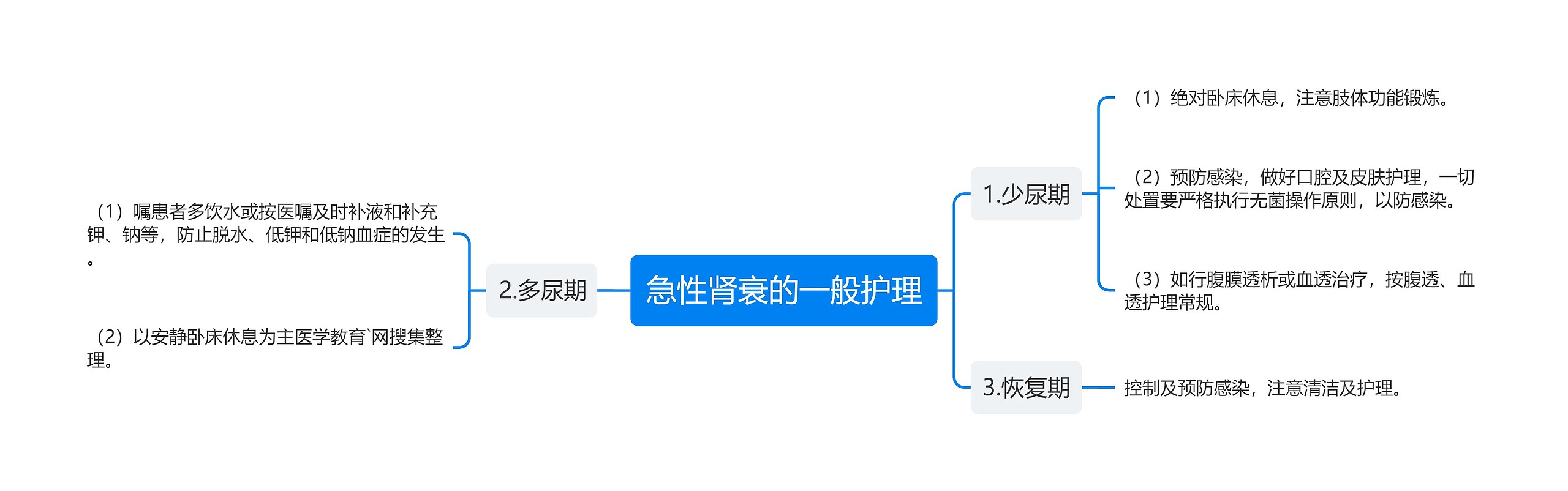 急性肾衰的一般护理思维导图