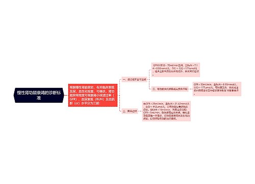 慢性肾功能衰竭的诊断标准