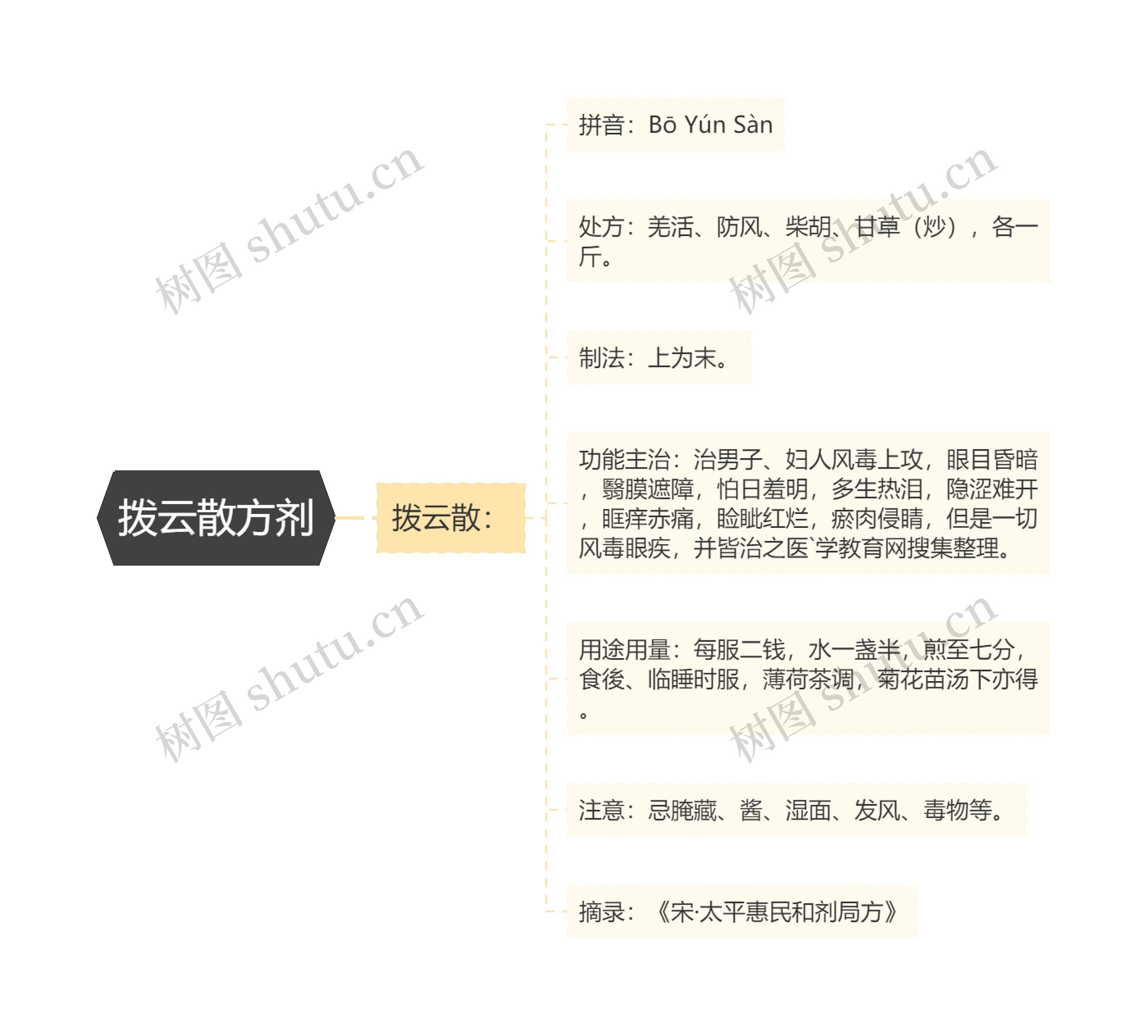 拨云散方剂思维导图