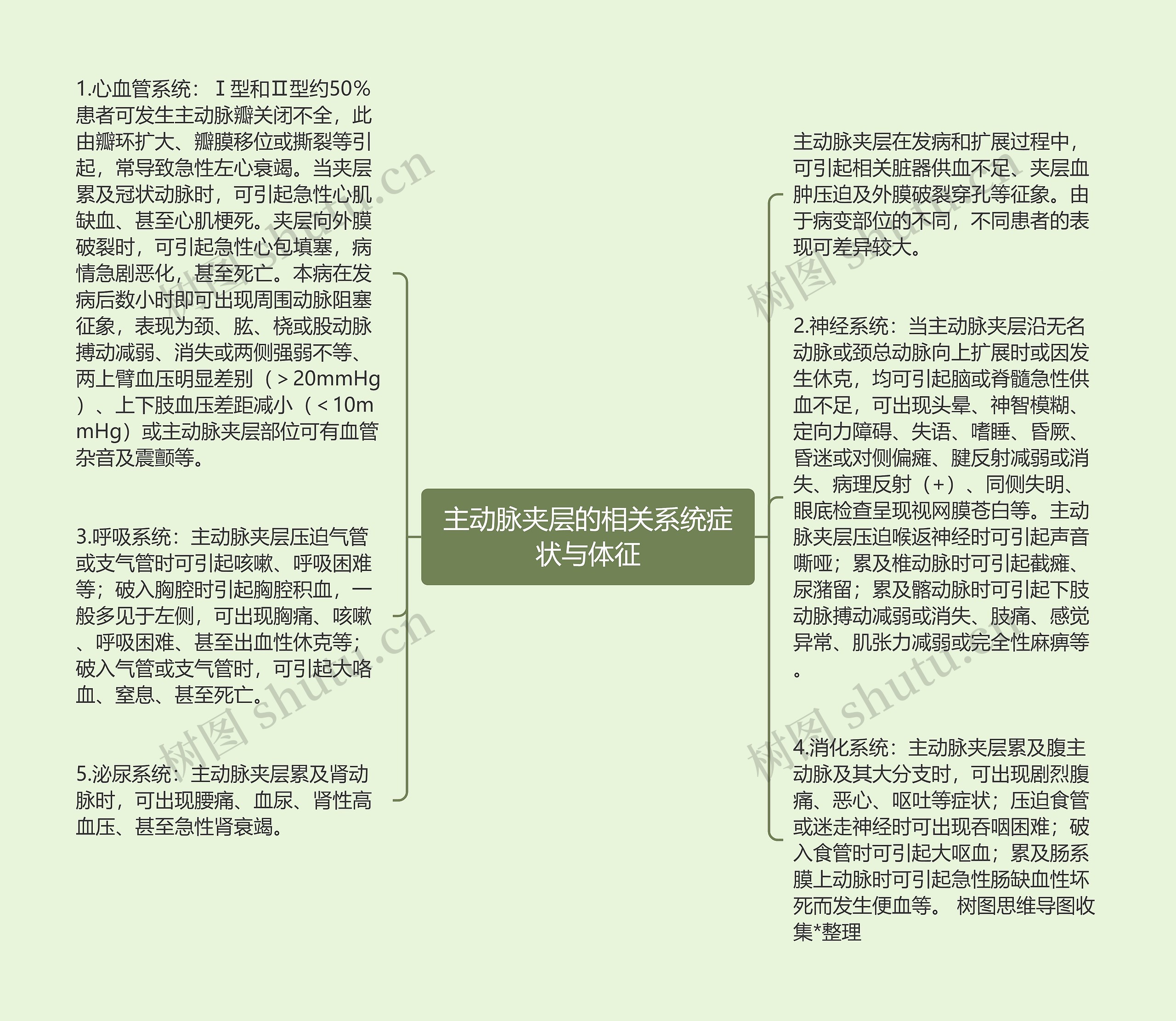 主动脉夹层的相关系统症状与体征思维导图