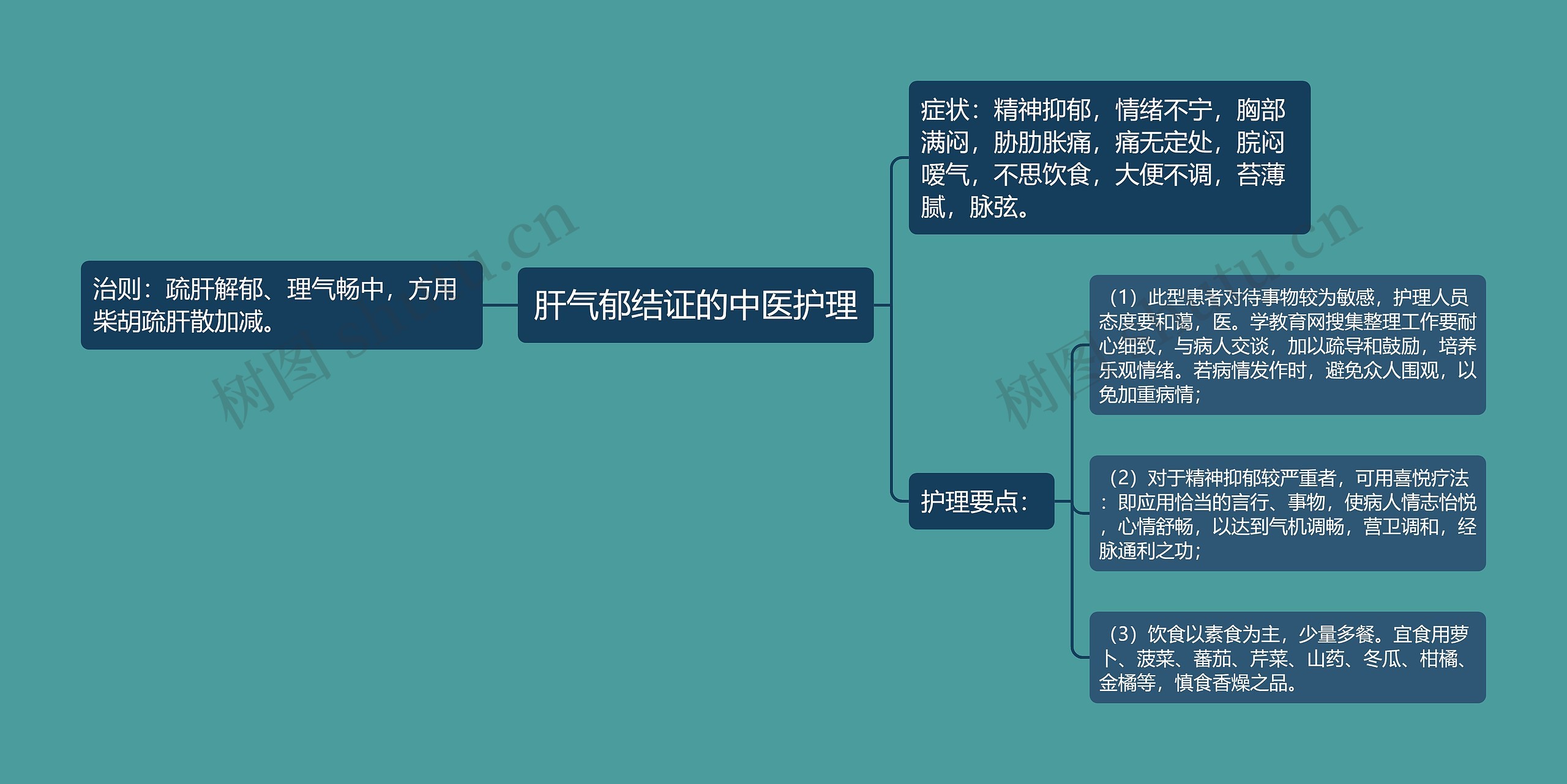 肝气郁结证的中医护理思维导图