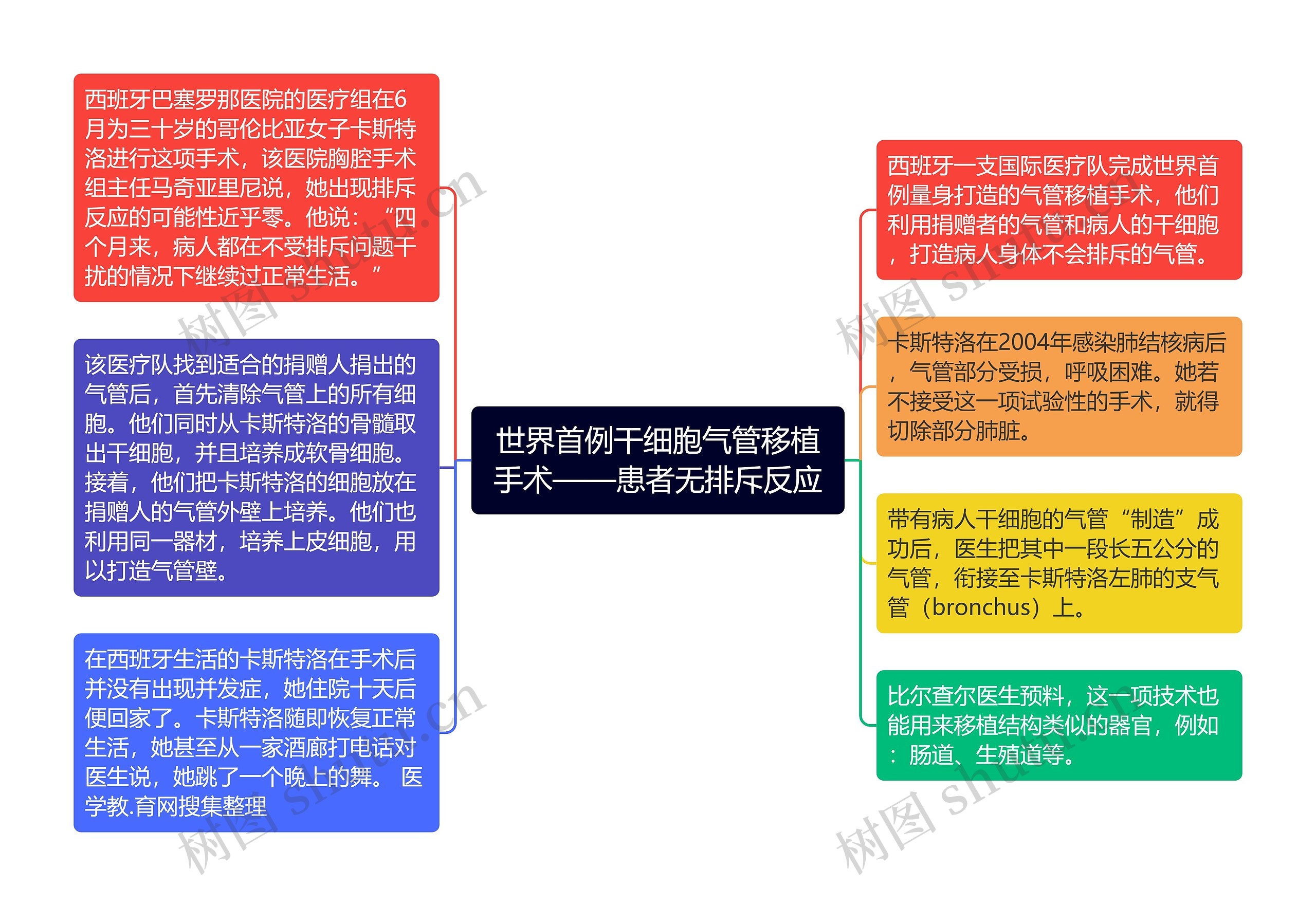 世界首例干细胞气管移植手术——患者无排斥反应思维导图