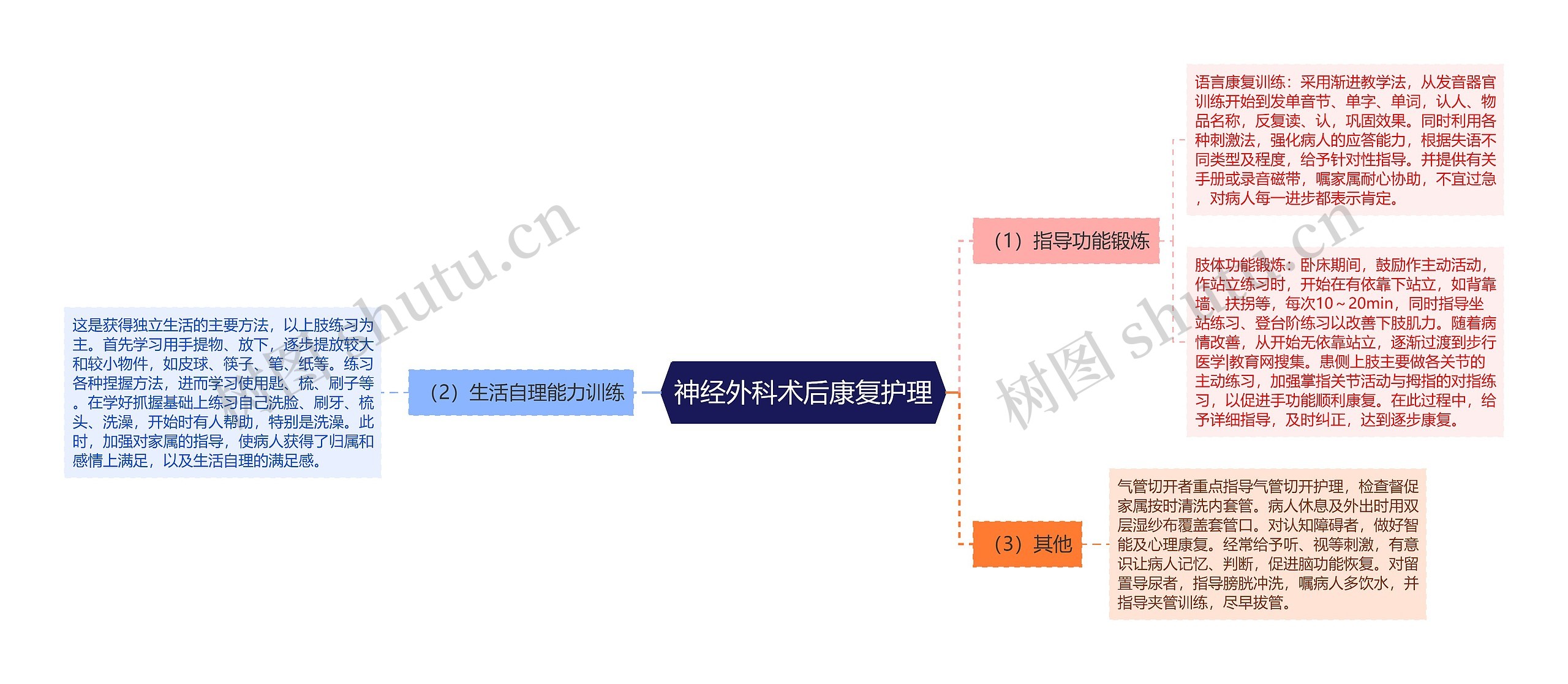 神经外科术后康复护理思维导图