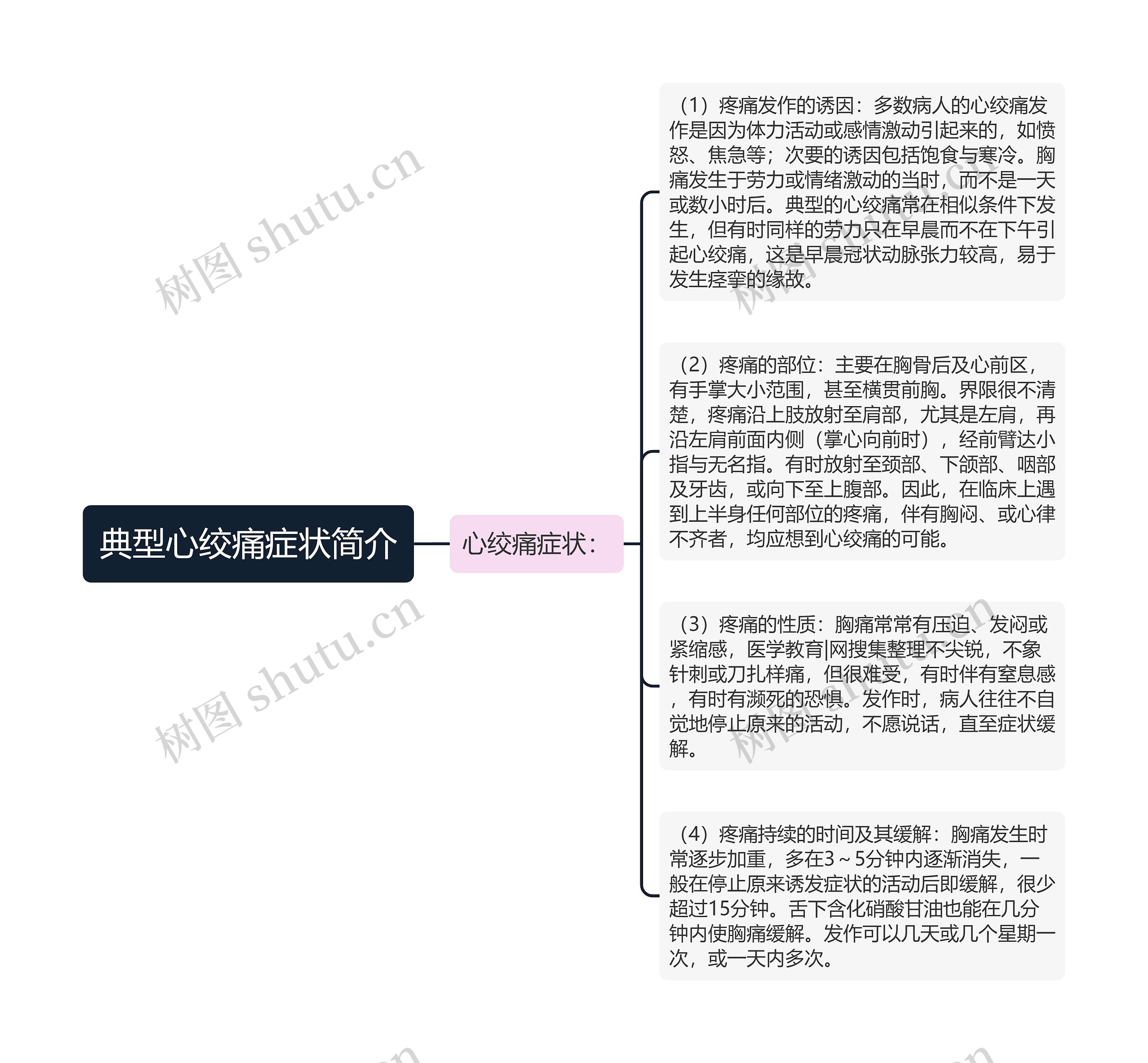 典型心绞痛症状简介思维导图高清图 典型心绞痛症状简介思维导图