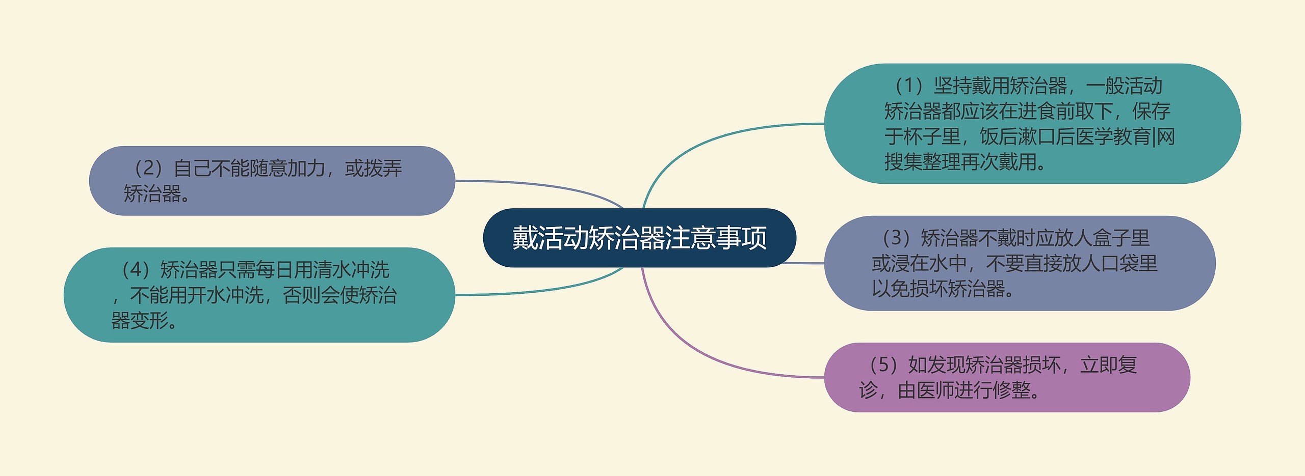 戴活动矫治器注意事项思维导图