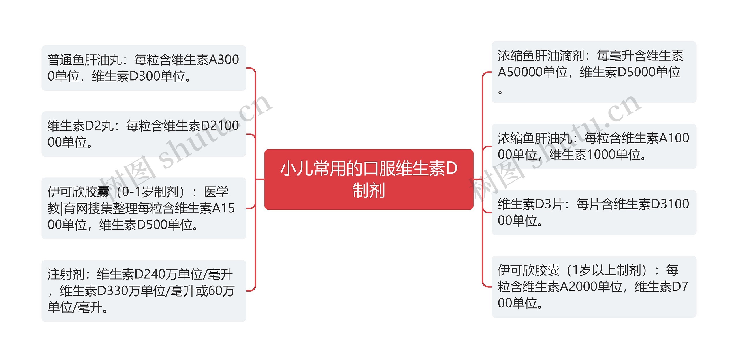 小儿常用的口服维生素D制剂思维导图