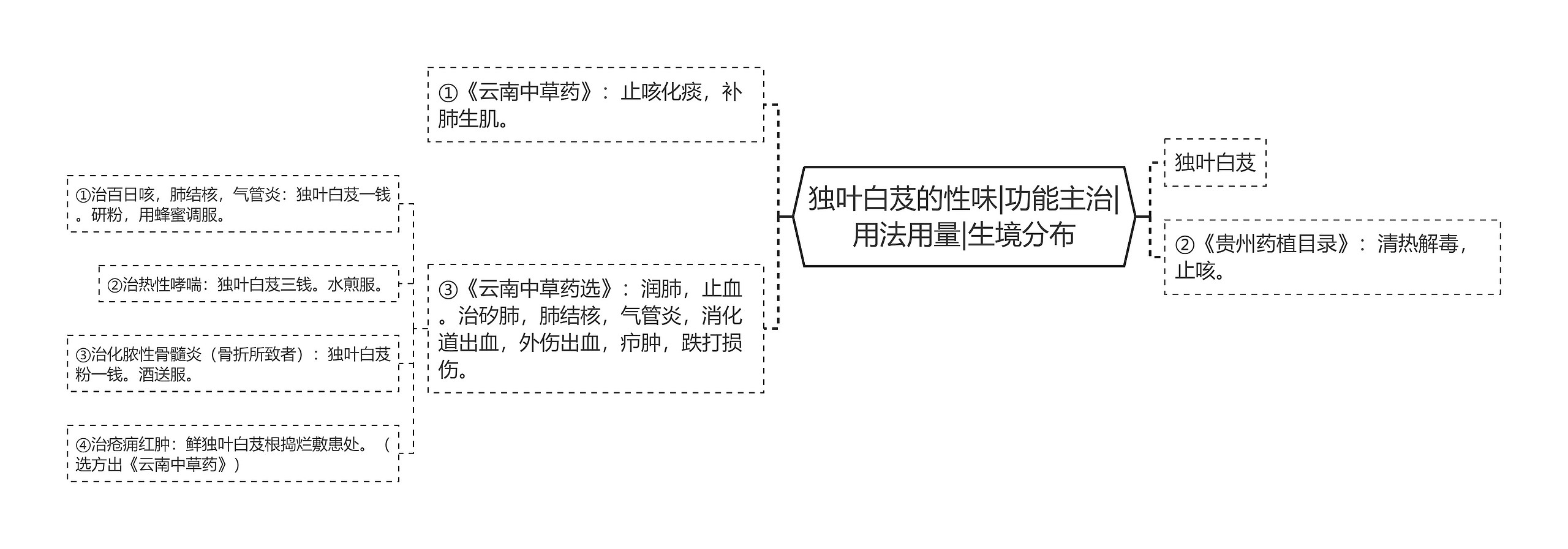 独叶白芨的性味|功能主治|用法用量|生境分布思维导图
