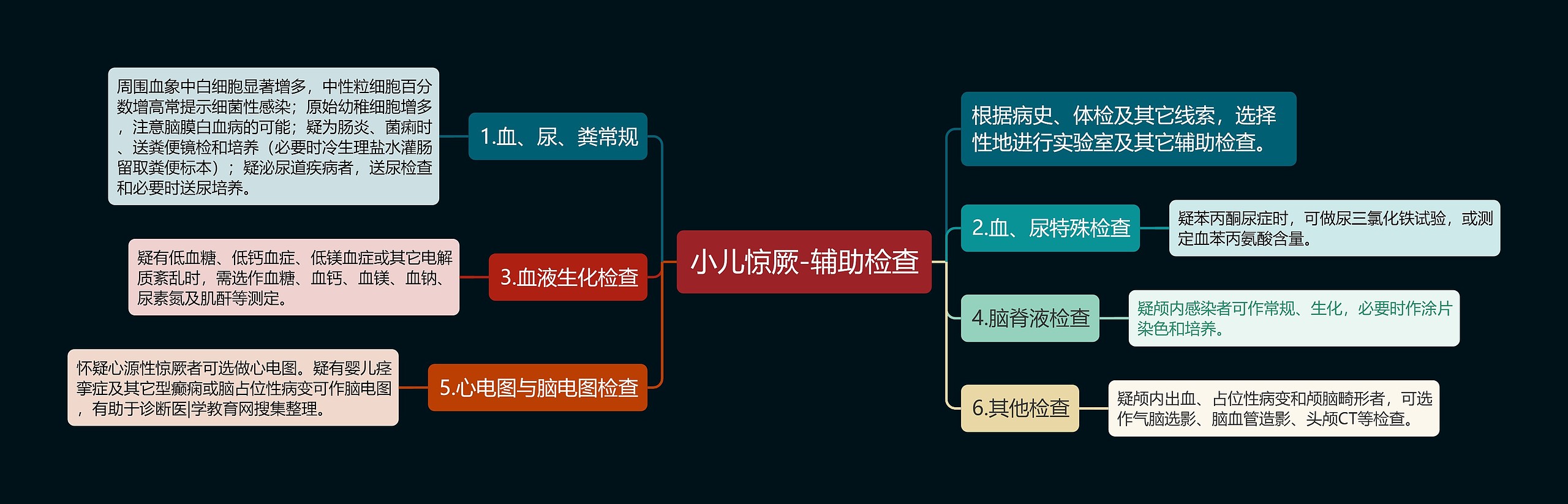 小儿惊厥-辅助检查思维导图