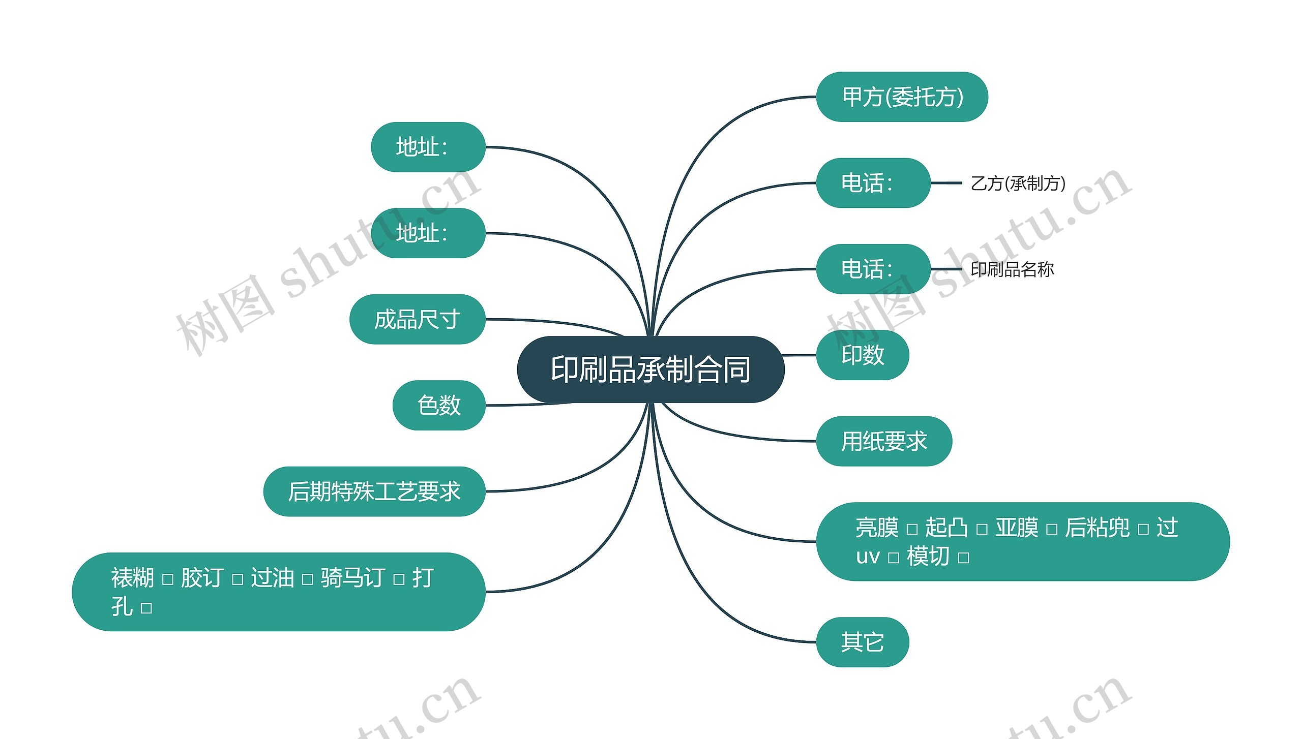 印刷品承制合同思维导图