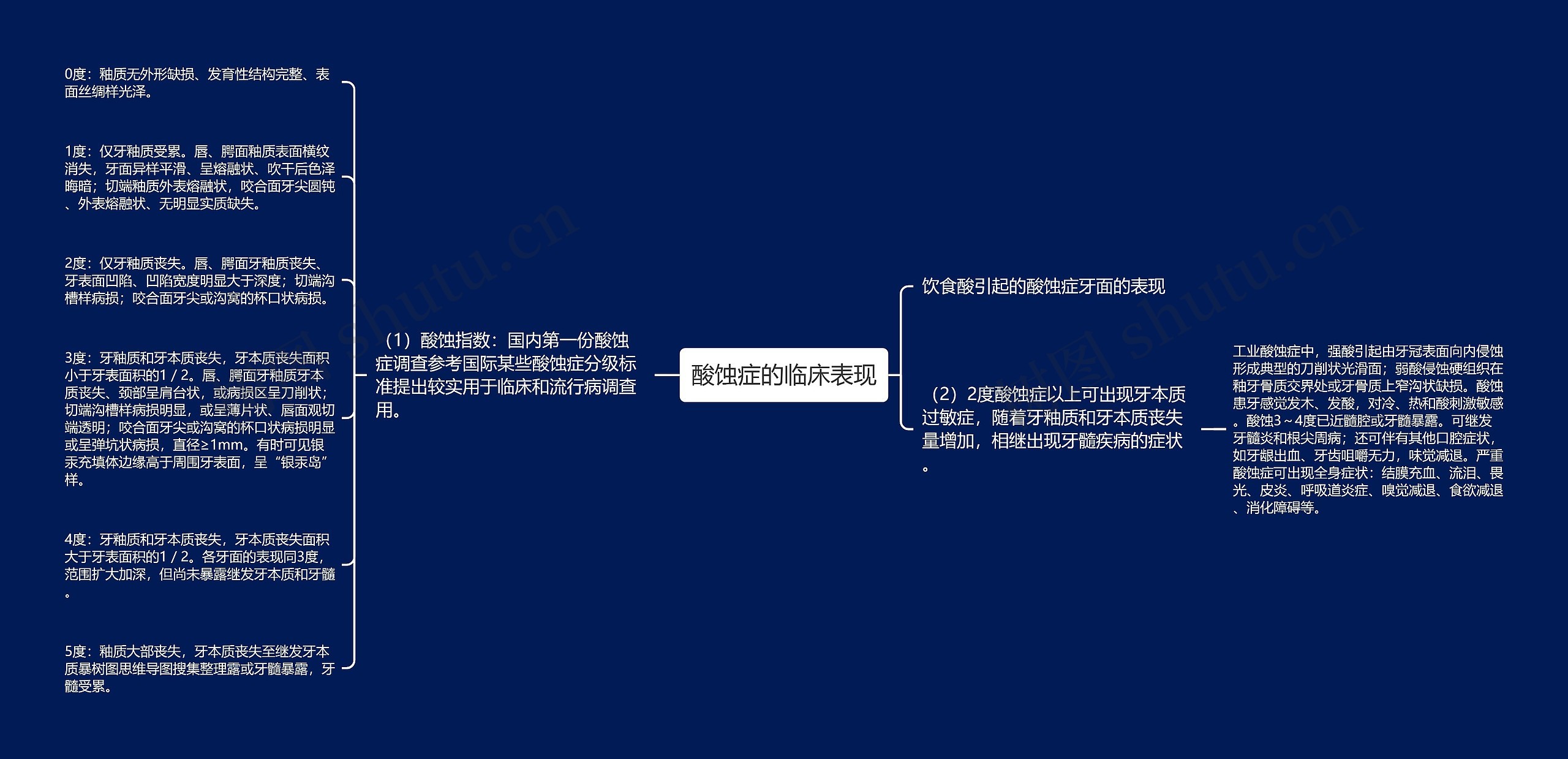 酸蚀症的临床表现