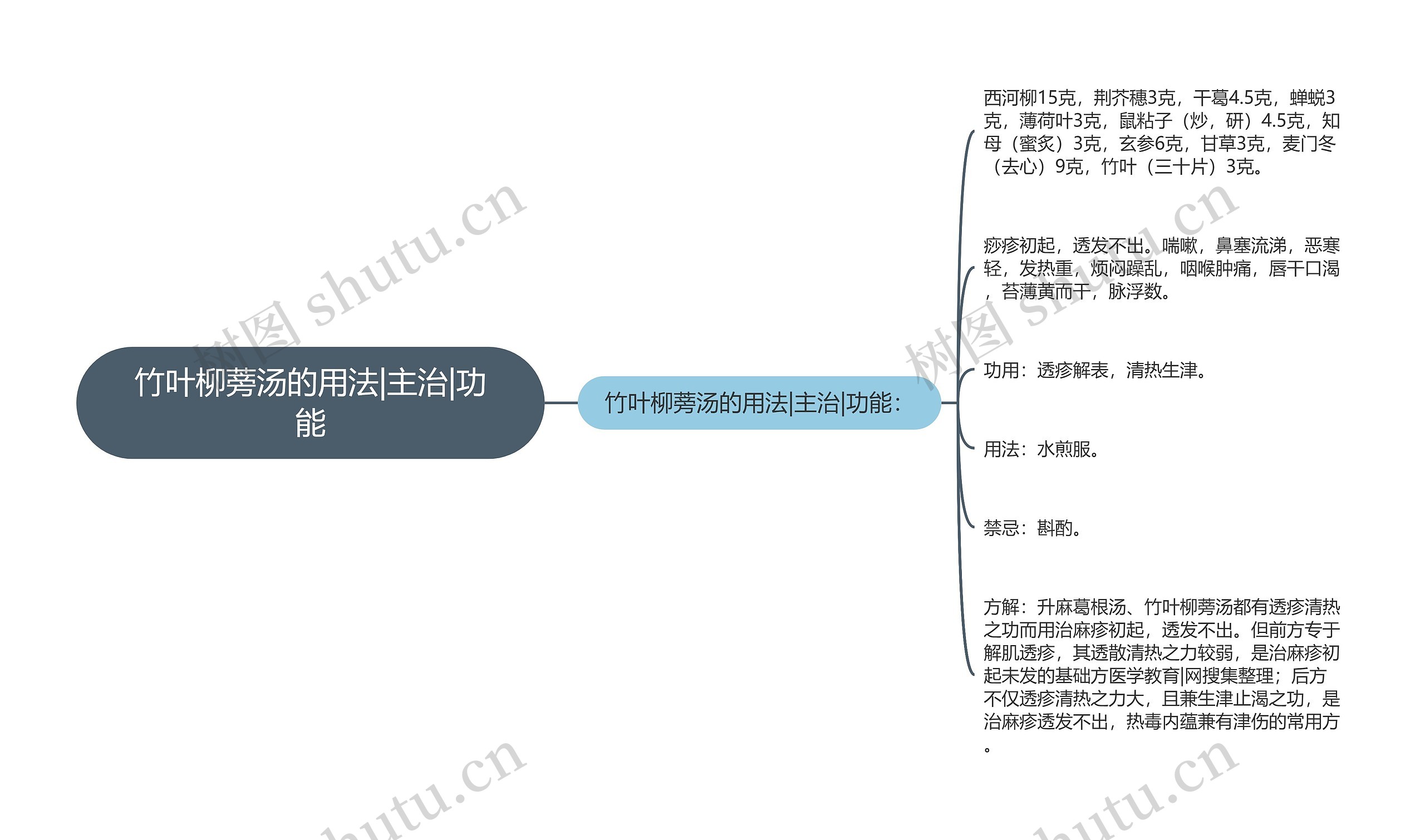 竹叶柳蒡汤的用法|主治|功能思维导图