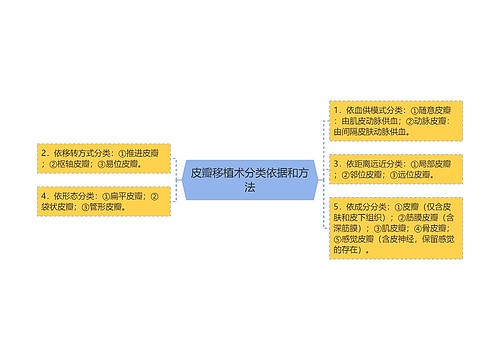 皮瓣移植术分类依据和方法